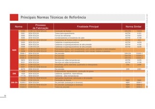 10
Principais Normas Técnicas de Referência
Norma
Processo
de Fabricação
Finalidade Principal Norma Similar
NBR
5580 COM OU SEM SOLDA &RQGXomRGHÀXLGRV DIN EN 10255
5581 SEM SOLDA Tubos para aquecimento ASTM A161
5582 SEM SOLDA )RUQRVGHUH¿QDULDV ASTM A200
5584 SEM SOLDA Condensadores e trocadores de calor ASTM A199
5590 COM OU SEM SOLDA RQGXWRUHVGHÀXLGRVSUHWRVRXJDOYDQL]DGRV ASTM A53
5593 SEM SOLDA Caldeiras e superaquecedores ASTM A209
5594 SEM SOLDA Caldeiras e superaquecedores de alta pressão ASTM A192
5596 COM SOLDA Caldeiras e superaquecedores de alta pressão ASTM A226
5597 COM OU SEM SOLDA (OHWURGXWRVUtJLGRVFRPUHYHVWLPHQWRFRPURVFDVSHVDGRVHH[WUDSHVDGRV
5598 COM OU SEM SOLDA (OHWURGXWRVUtJLGRVFRPUHYHVWLPHQWRFRPURVFDVPpGLRVHSHVDGRV
5599-1 SEM SOLDA De precisão DIN EN 10305-1
5599-2 COM SOLDA De precisão DIN EN 10305-2
5599-3 COM SOLDA De precisão DIN EN 10305-3
5603 SEM SOLDA 6HUYLoRVHPDOWDVWHPSHUDWXUDV ASTM A335
6321 SEM SOLDA 6HUYLoRVHPDOWDVWHPSHUDWXUDV ASTM A106
6591 COM SOLDA ,QGXVWULDLVSHU¿VUHGRQGRVTXDGUDGRVHUHWDQJXODUHV DIN 2394
8261 COM OU SEM SOLDA Estruturais
8476 SEM SOLDA De precisão DIN 2391
DIN
1626 COM SOLDA (YDSRUDGRUHVDTXHFHGRUHVFRQGXomRGHJDVHV
1629 SEM SOLDA DOGHLUDVDSDUHOKRVUHVHUYDWyULRV
17175 SEM SOLDA Caldeiras - altas temperaturas
DIN EN
10220 COM OU SEM SOLDA $SOLFDo}HVPHFkQLFDVHVWUXWXUDLVHGHSUHVVmR
10255 COM SOLDA RQGXomRGHÀXLGRV     NBR 5580
10305-1 SEM SOLDA 'HSUHFLVmR DXWRSHoDVHGLYHUVRV NBR 5599-1
10305-2 COM OU SEM SOLDA 'HSUHFLVmR DXWRSHoDVHGLYHUVRV NBR 5599-2
10305-3 COM SOLDA Tubos de precisão NBR 5599-3
Norma
fornecida
pela
Tuper,
sob
consulta
Norma
informativa,
não
fornecida
pela
Tuper
Norma
fornecida
pela
Tuper
 