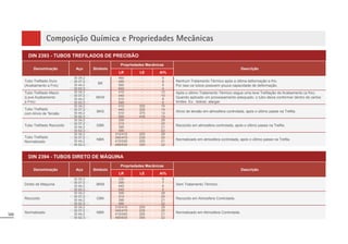 100
Composição Química e Propriedades Mecânicas
Denominação Aço Símbolo
Propriedades Mecânicas
Descrição
LR LE Al%
DIN 2393 - TUBOS TREFILADOS DE PRECISÃO
7XER7UH¿ODGR'XUR
$FDEDPHQWRD)ULR
6W
BK
460 - 6
1HQKXP7UDWDPHQWR7pUPLFRDSyVD~OWLPDGHIRUPDomRDIULR
3RULVVRRVWXERVSRVVXHPSRXFDFDSDFLGDGHGHGHIRUPDomR
6W 490 - 6
6W 560 - 5
6W 640 - 4
7XER7UH¿ODGR0DFLR
/HYH$FDEDPHQWR
D)ULR
6W
BKW
410 - 12 $SyVR~OWLPR7UDWDPHQWR7pUPLFRVHJXHXPDOHYH7UH¿ODomRGH$FDEDPHQWR DIULR 
4XDQGRDSOLFDGRXPSURFHVVDPHQWRDGHTXDGRRWXERGHL[DFRQIRUPDUGHQWURGHFHUWRV
OLPLWHV([GREUDUDODUJDU
6W 440 - 10
6W 510 - 8
6W 590 - 6
7XER7UH¿ODGR
FRP$OtYLRGH7HQVmR
6W
BKS
410 305 16
$OtYLRGHWHQVmRHPDWPRVIHUDFRQWURODGDDSyVR~OWLPRSDVVHQD7UH¿OD
6W 440 325 14
6W 510 375 12
6W 590 435 10
7XER7UH¿ODGR5HFR]LGR
6W
GBK
300 - 28
5HFR]LGRHPDWPRVIHUDFRQWURODGDDSyVR~OWLPRSDVVHQD7UH¿OD
6W 315 - 25
6W 390 - 21
6W 490 - 22
7XER7UH¿ODGR
1RUPDOL]DGR
6W
NBK
310/410 205 28
1RUPDOL]DGRHPDWPRVIHUDFRQWURODGDDSyVR~OWLPRSDVVHQD7UH¿OD
6W 340/470 235 25
6W 410/540 255 21
6W 490/630 355 22
Denominação Aço Símbolo
Propriedades Mecânicas
Descrição
LR LE Al%
DIN 2394 - TUBOS DIRETO DE MÁQUINA
'LUHWRGH0iTXLQD
6W
%.0
330 - 8
6HP7UDWDPHQWR7pUPLFR
6W 390 - 7
6W 440 - 6
6W 540 - 5
5HFR]LGR
6W
GBK
300 - 28
5HFR]LGRHP$WPRVIHUDRQWURODGD
6W 315 - 25
6W 390 - 21
6W 490 - 22
1RUPDOL]DGR
6W
NBK
310/410 205 28
1RUPDOL]DGRHP$WPRVIHUDRQWURODGD
6W 340/470 235 25
6W 410/540 255 21
6W 490/630 355 22
 
