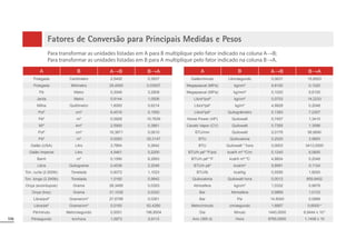 106
Fatores de Conversão para Principais Medidas e Pesos
Para transformar as unidades listadas em A para B multiplique pelo fator indicado na coluna AĺB;
Para transformar as unidades listadas em B para A multiplique pelo fator indicado na coluna BĺA.
A B AĺB BĺA
Polegada Centímetro 2,5400 0,3937
Polegada Milímetro 25,4000 0,03937
Pé Metro 0,3048 3,2808
Jarda Metro 0,9144 1,0936
Milha Quilômetro 1,6093 0,6214
Pol² cm² 6,4516 0,1550
Pé² m² 0,0929 10,7639
MI² km² 2,5900 0,3861
Pol³ cm³ 16,3871 0,0610
Pé³ m³ 0,0283 35,3147
Galão (USA) Litro 3,7854 0,2642
Galão Imperial Litro 4,5461 0,2200
Barril m³ 0,1590 6,2893
Libra Quilograma 0,4536 2,2046
Ton. curta (2.000lb) Tonelada 0,9072 1,1023
Ton. longa (2.240lb) Tonelada 1,0160 0,9842
Onça (avoirdupois) Grama 28,3495 0,0353
Onça (troy) Grama 31,1035 0,0322
Libra/pol³ Grama/cm³ 27,6799 0,0361
Libra/pé³ Grama/cm³ 0,0160 62,4280
Pé/minuto Metro/segundo 0,0051 196,8504
Pé/segundo km/hora 1,0973 0,9113
A B AĺB BĺA
Galão/minuto Litro/segundo 0,0631 15,8503
Megapascal (MPa) kg/cm² 9,8100 0,1020
Megapascal (MPa) kg/mm² 0,1020 9,8100
Libra³/pol² kg/cm² 0,0703 14,2233
Libra³/pé² kg/m² 4,8828 0,2048
Libra³/pé² Quilogrâmetro 0,1383 7,2307
Horse Power (HP) Quilowatt 0,7457 1,3410
Cavalo Vapor (CV) Quilowatt 0,7355 1,3596
BTU/min Quilowatt 0,0176 56,8690
BTU Quilocaloria 0,2520 3,9683
BTU Quilowatt * hora 0,0003 3413,0000
BTU/h pé² ºF/pol kcal/h m² ºC/m 0,1240 8,0600
BTU/h pé² ºF kcal/h m² ºC 4,8824 0,2048
BTU/h pé³ kcal/m³ 9,8991 0,1124
BTU/lb kcal/kg 0,5556 1,8000
Quilocaloria Quilowatt hora 0,0012 859,8452
Atmosfera kg/cm² 1,0332 0,9678
Bar Atmosfera 0,9869 1,0133
Bar Psi 14,5040 0,0689
Metro/minuto cm/segundo 1,6667 0,6000-4
Dia Minuto 1440,0000 6,9444 x 10-4
Ano (365 d) Hora 8765,0000 1,1408 x 10
 