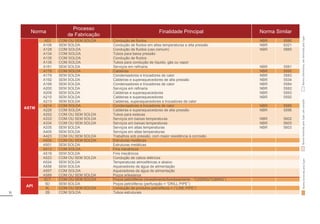 11
Norma
Processo
de Fabricação
Finalidade Principal Norma Similar
ASTM
A53 COM OU SEM SOLDA RQGXomRGHÀXLGRV NBR 5590
A106 SEM SOLDA RQGXomRGHÀXLGRVHPDOWDVWHPSHUDWXUDVHDOWDSUHVVmR NBR 6321
A128 COM SOLDA RQGXomRGHÀXLGRV XVRFRPXP NBR 5885
A134 COM SOLDA 7XERVSDUDEDL[DSUHVVmR
A135 COM SOLDA RQGXomRGHÀXLGRV
A139 COM SOLDA 7XERVSDUDFRQGXomRGHOtTXLGRJiVRXYDSRU
A161 SEM SOLDA 6HUYLoRVHPUH¿QDULD NBR 5581
A178 COM SOLDA Caldeiras NBR 5595
A179 SEM SOLDA Condensadores e trocadores de calor NBR 5583
A192 SEM SOLDA Caldeiras e superaquecedores de alta pressão NBR 5534
A199 SEM SOLDA Condensadores e trocadores de calor NBR 5584
A200 SEM SOLDA 6HUYLoRVHPUH¿QDULD NBR 5582
A209 SEM SOLDA Caldeiras e superaquecedores NBR 5593
A210 SEM SOLDA Caldeiras e superaquecedores NBR 5592
A213 SEM SOLDA DOGHLUDVVXSHUDTXHFHGRUHVHWURFDGRUHVGHFDORU
A214 COM SOLDA Condensadores e trocadores de calor NBR 5585
A226 COM SOLDA Caldeiras e superaquecedores de alta pressão NBR 5596
A252 COM OU SEM SOLDA Tubos para estacas
A333 COM OU SEM SOLDA 6HUYLoRVHPEDL[DVWHPSHUDWXUDV NBR 5602
A334 COM OU SEM SOLDA 6HUYLoRVHPEDL[DVWHPSHUDWXUDV NBR 5605
A335 SEM SOLDA 6HUYLoRVHPDOWDVWHPSHUDWXUDV NBR 5603
A405 SEM SOLDA 6HUYLoRVHPDOWDVWHPSHUDWXUDV
A423 COM OU SEM SOLDA 7UDEDOKRVVRESUHVVmRFRPPDLRUUHVLVWrQFLDjFRUURVmR
A500 COM OU SEM SOLDA (VWUXWXUDVPHWiOLFDV
A501 SEM SOLDA (VWUXWXUDVPHWiOLFDV
A513 COM SOLDA Fins mecânicos
A519 SEM SOLDA Fins mecânicos
A523 COM OU SEM SOLDA RQGXomRGHFDERVHOpWULFRV
A524 SEM SOLDA 7HPSHUDWXUDVDWPRVIpULFDVHDEDL[R
A556 SEM SOLDA $TXHFHGRUHVGHiJXDGHDOLPHQWDomR
A557 COM SOLDA $TXHFHGRUHVGHiJXDGHDOLPHQWDomR
A589 COM OU SEM SOLDA Poços artesianos
API
5CT COM OU SEM SOLDA 3RoRVSHWUROtIHURV UHYHVWLPHQWRERPEHDPHQWR³$6,1*78%,1*´
5D SEM SOLDA 3RoRVSHWUROtIHURV SHUIXUDomR ³'5,//3,3(´
5L COM OU SEM SOLDA RQGXomRGHSURGXWRVSHWUROtIHURV  ³/,1(3,3(´
2B COM SOLDA Tubos estruturais
Norma
fornecida
pela
Tuper,
sob
consulta
Norma
informativa,
não
fornecida
pela
Tuper
Norma
fornecida
pela
Tuper
 