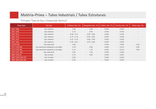 15
*UDX$oR Tipo Aço DUERQRPi[  0DQJDQrVPi[  )yVIRURPi[  (Q[RIUHPi[  6LOtFLRPi[ 
SAE 1006 Aço carbono     -
SAE 1008 Aço carbono     -
SAE 1010 Aço carbono     -
SAE 1012 Aço carbono     -
SAE 1016 Aço carbono     -
SAE 1020 Aço carbono     -
ASTM A36 Aço estrutural  -   
CST COR 400 $oRHVWUXWXUDOUHVLVWHQWHjFRUURVmR     
CST COR 500 $oRHVWUXWXUDOUHVLVWHQWHjFRUURVmR     
CST CIVIL 300 Aço estrutural     -
NBR 7008 ZC $oR]LQFDGR     -
NBR 7008 ZAR 230 $oR]LQFDGR  -   -
NBR 7008 ZAR 345 $oR]LQFDGR  -   -
Matéria-Prima - Tubos Industriais / Tubos Estruturais
Principais “Tipos de Aço x Composição Química”
 