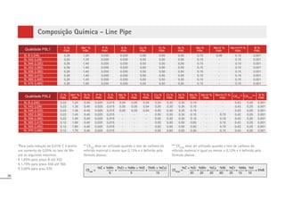 20
Composição Química - Line Pipe
Qualidade PSL1 C %
máx.
Mn* %
máx.
P %
máx.
S %
máx.
Cu %
máx.
Cr %
máx.
Ni %
máx.
Mo %
máx.
Nb+V %
máx.
Nb+V+Ti %
máx.
B %
máx.
5L B (L245) 0,26 1,20 0,030 0,030 0,50 0,50 0,50 0,15 0,06 0,15 0,001
5L X42 (L290 0,26 1,30 0,030 0,030 0,50 0,50 0,50 0,15 - 0,15 0,001
5L X46 (L320) 0,26 1,40 0,030 0,030 0,50 0,50 0,50 0,15 - 0,15 0,001
5L X52 (L360) 0,26 1,40 0,030 0,030 0,50 0,50 0,50 0,15 - 0,15 0,001
5L X56 (L390) 0,26 1,40 0,030 0,030 0,50 0,50 0,50 0,15 - 0,15 0,001
5L X60 (L415) 0,26 1,40 0,030 0,030 0,50 0,50 0,50 0,15 - 0,15 0,001
5L X65 (L450) 0,26 1,45 0,030 0,030 0,50 0,50 0,50 0,15 - 0,15 0,001
5L X70 (L485) 0,26 1,65 0,030 0,030 0,50 0,50 0,50 0,15 - 0,15 0,001
Qualidade PSL2 C %
máx.
Mn* %
máx.
Si %
máx.
P %
máx.
S %
máx.
Nb %
máx.
V %
máx.
Ti %
máx.
Cu %
máx.
Cr %
máx.
Ni %
máx.
Mo %
máx.
Nb+V %
máx.
Nb+V+Ti %
máx. CEIIW
** CEPCM
*** B %
máx.
5L B (L245) 0,22 1,20 0,45 0,025 0,015 0,05 0,05 0,04 0,50 0,30 0,30 0,15 - - 0,43 0,25 0,001
5L X42 (L290 0,22 1,30 0,45 0,025 0,015 0,05 0,05 0,04 0,50 0,30 0,30 0,15 - - 0,43 0,25 0,001
5L X46 (L320) 0,22 1,30 0,45 0,025 0,015 0,05 0,05 0,04 0,50 0,30 0,30 0,15 - - 0,43 0,25 0,001
5L X52 (L360) 0,22 1,40 0,45 0,025 0,015 - - - 0,50 0,30 0,30 0,15 - 0,15 0,43 0,25 0,001
5L X56 (L390) 0,22 1,40 0,45 0,025 0,015 - - - 0,50 0,30 0,30 0,15 - 0,15 0,43 0,25 0,001
5L X60 (L415) 0,12 1,60 0,45 0,025 0,015 - - - 0,50 0,50 0,50 0,50 - 0,15 0,43 0,25 0,001
5L X65 (L450) 0,12 1,60 0,45 0,025 0,015 - - - 0,50 0,50 0,50 0,50 - 0,15 0,43 0,25 0,001
5L X70 (L485) 0,12 1,70 0,45 0,025 0,015 - - - 0,50 0,50 0,50 0,50 - 0,15 0,43 0,25 0,001
*Para cada redução de 0,01% C é aceito
um aumento de 0,05% no teor de Mn
até os seguintes máximos:
§ 1.65% para graus B até X52
§ 1.75% para graus X56 até X65
§ 2.00% para grau X70
** CEIIW
deve ser utilizado quando o teor de carbono do
referido material é maior que 0,12% e é definido pela
fórmula abaixo:
*** CEPCM
deve ser utilizado quando o teor de carbono do
referido material é igual ou menor a 0,12% e é definido pela
fórmula abaixo:
CEIIW
=
%C + %Mn (%Cr + %Mo + %V) (%Ni + %Cu)
6 15
5
CEPCM
= 5%B
%C + %Si %Mn %Cu %Ni %Cr %Mo %V
30 20 20 60 20 15 10
 