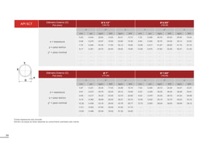 24
Diâmetro Externo (D)
Pol (mm)
Ø 5.1/2”
(139,70)
Ø 6.5/8”
(168,28)
Diâmetro Externo (D)
Pol (mm)
Ø 7”
(177,80)
Ø 7.5/8”
(193,68)
e = espessura
p = peso teórico
p* = peso nominal
e p* p e p* p
mm pol kg/m lb/ft kg/m lb/ft mm pol kg/m lb/ft kg/m lb/ft
6,20 0,244 20,83 14,00 20,41 13,73 7,32 0,288 29,76 20,00 29,06 19,54
6,98 0,275 23,07 15,50 22,85 15,36 8,94 0,352 35,72 24,00 35,13 23,63
7,72 0,304 25,30 17,00 25,13 16,90 10,59 0,417 41,67 28,00 41,19 27,70
9,17 0,361 29,76 20,00 29,52 19,85 12,06 0,475 47,62 32,00 46,47 31,25
- - - - - - - - - - - -
- - - - - - - - - - - -
- - - - - - - - - - - -
- - - - - - - - - - - -
e = espessura
p = peso teórico
p* = peso nominal
e p* p e p* p
mm pol kg/m lb/ft kg/m lb/ft mm pol kg/m lb/ft kg/m lb/ft
5,87 0,231 25,30 17,00 24,89 16,74 7,62 0,300 35,72 24,00 34,97 23,51
6,91 0,272 29,76 20,00 29,12 19,58 8,33 0,328 39,29 26,40 38,08 25,61
8,05 0,317 34,23 23,00 33,70 22,66 9,52 0,375 44,20 29,70 43,24 29,08
9,19 0,362 38,69 26,00 38,21 25,70 10,92 0,430 50,15 33,70 49,22 33,10
10,36 0,408 43,16 29,00 42,78 28,77 12,70 0,500 58,04 39,00 56,69 38,12
11,51 0,453 47,62 32,00 47,20 31,74 - - - - - -
12,65 0,498 52,09 35,00 51,52 34,65 - - - - - -
- - - - - - - - - - - -
Outras espessuras sob consulta.
Número de peças do fardo depende do comprimento solicitado pelo cliente.
X
D
e
Y
API 5CT
 