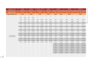 34
Bitola (mm - Pol) Ø 45,40 Ø 46,00 Ø 47,62 - 1.7/8” Ø 48,00 Ø 48,30 Ø 50,00 Ø 50,80 - 2
Espessuras (mm) 0,75 a 2,70 0,75 a 2,70 0,90 a 2,70 0,90 a 2,70 0,90 a 2,70 3,00 a 5,60 0,90 a 3,00 3,35 a 5,60 0,90 a 3,00 3,35 a 5,60
Barras / Fardo (un) 127 127 127 127 91 70 91 70 91 70
Matriz de Origem (mm) 44,45 46,00 47,62 47,62 47,62 48,30 50,80 50,80
e = espessura
p = peso teórico
e p e p e p e p e p e p e p
0,75 4,955 0,75 5,022 - - - - - - - - - -
0,90 5,926 0,90 6,006 0,90 6,222 0,90 6,272 0,90 6,312 0,90 6,539 0,90 6,645
0,95 6,248 0,95 6,333 0,95 6,560 0,95 6,614 0,95 6,656 0,95 6,895 0,95 7,007
1,06 6,955 1,06 7,049 1,06 7,303 1,06 7,362 1,06 7,409 1,06 7,676 1,06 7,802
1,11 7,274 1,11 7,373 1,11 7,639 1,11 7,701 1,11 7,751 1,11 8,030 1,11 8,161
1,20 7,848 1,20 7,955 1,20 8,242 1,20 8,310 1,20 8,363 1,20 8,665 1,20 8,807
1,25 8,166 1,25 8,277 1,25 8,577 1,25 8,647 1,25 8,702 1,25 9,017 1,25 9,165
1,50 9,744 1,50 9,877 1,50 10,236 1,50 10,321 1,50 10,387 1,50 10,765 1,50 10,942
1,55 10,057 1,55 10,195 1,55 10,566 1,55 10,653 1,55 10,722 1,55 11,112 1,55 11,296
1,80 11,613 1,80 11,772 1,80 12,204 1,80 12,305 1,80 12,385 1,80 12,838 1,80 13,051
1,90 12,230 1,90 12,398 1,90 12,854 1,90 12,961 1,90 13,045 1,90 13,523 1,90 13,748
1,95 12,537 1,95 12,710 1,95 13,178 1,95 13,287 1,95 13,374 1,95 13,864 1,95 14,095
2,00 12,844 2,00 13,021 2,00 13,501 2,00 13,613 2,00 13,702 2,00 14,205 2,00 14,442
2,25 14,366 2,25 14,566 2,25 15,105 2,25 15,232 2,25 15,331 2,25 15,897 2,25 16,164
2,65 16,763 2,65 16,998 2,65 17,634 2,65 17,783 2,65 17,900 2,65 18,567 2,65 18,880
- - - - - - - - 3,00 20,109 3,00 20,864 3,00 21,219
- - - - - - - - 3,35 22,282 3,35 23,124 3,35 23,521
- - - - - - - - 3,75 24,720 3,75 25,663 3,75 26,107
- - - - - - - - 4,25 27,702 4,25 28,771 4,25 29,274
- - - - - - - - 4,75 30,609 4,75 31,804 4,75 32,366
- - - - - - - - 5,60 35,382 5,60 36,791 5,60 37,454
- - - - - - - - - - - - - -
- - - - - - - - - - - - - -
Tubos
com
Rebarba
Interna
Removida
(RIR)
 