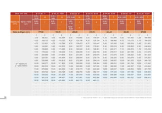 39
Bitola (mm - Pol) Ø 177,80 - 7” Ø 193,70 - 7.5/8” Ø 203,20 - 8” Ø 219,10 - 8.5/8” Ø 244,48 - 9.5/8” Ø 254,00 - 10” Ø 273,00 - 10.3/4”
Espessuras
(mm)
Barras / Fardo
(un)
3,75 -
10,00
10
3,75 -
9,00
10 3,75 - 8,00 10
3,75 -
11,20
7
4,25 -
10,00
7 4,25 - 9,50 7 4,25 - 9,00 7
10,60 -
16,00
7
9,50 -
16,00
7
9,00 -
11,20
7
12,70 -
16,00
5
10,60 -
16,00
5
10,00 -
16,00
5
9,50 -
16,00
5
12,50 -
16,00
5
Matriz de Origem (mm) 177,80 193,70 203,20 219,10 244,48 254,00 273,00
e = espessura
p = peso teórico
e p e p e p e p e p e p e p
3,75 96,572 3,75 105,394 3,75 110,665 3,75 119,487 4,25 151,064 4,25 157,050 4,25 168,998
4,25 109,133 4,25 119,132 4,25 125,106 4,25 135,104 4,75 168,485 4,75 175,175 4,75 188,529
4,75 121,621 4,75 132,796 4,75 139,473 4,75 150,647 5,60 197,930 5,60 205,818 5,60 221,561
5,60 142,681 5,60 155,855 5,60 163,727 5,60 176,901 6,30 222,019 6,30 230,893 6,30 248,604
6,30 159,863 6,30 174,685 6,30 183,540 6,30 198,361 7,10 249,371 7,10 259,372 7,10 279,332
7,10 179,323 7,10 196,026 7,10 206,006 7,10 222,709 8,00 279,917 8,00 291,185 8,00 313,675
8,00 200,989 8,00 219,809 8,00 231,054 8,00 249,875 9,00 313,575 9,00 326,252 9,00 351,553
9,00 224,781 9,00 245,954 9,00 258,604 9,00 279,778 9,50 330,293 9,50 343,674 9,50 370,381
9,50 236,566 9,50 258,915 9,50 272,269 9,50 294,618 10,00 346,937 10,00 361,022 10,00 389,135
10,00 248,277 10,00 271,803 10,00 285,859 10,00 309,384 10,60 366,812 10,60 381,743 10,60 411,542
10,60 262,232 10,60 287,170 10,60 302,069 10,60 327,006 11,20 386,580 11,20 402,357 11,20 433,842
11,20 276,082 11,20 302,430 11,20 318,173 11,20 344,522 12,50 429,047 12,50 446,654 12,50 481,795
12,50 305,722 12,50 335,129 12,50 352,700 12,50 382,107 14,00 477,425 14,00 497,146 14,00 536,503
14,00 339,302 14,00 372,238 14,00 391,916 14,00 424,852 15,00 509,308 15,00 530,437 15,00 572,605
15,00 361,318 15,00 396,607 15,00 417,691 15,00 452,980 16,00 540,894 16,00 563,432 16,00 608,412
16,00 383,039 16,00 420,680 16,00 443,170 16,00 480,811 - - - - - -
- - - - - - - - - - - - - -
- - - - - - - - - - - - - -
- - - - - - - - - - - - - -
- - - - - - - - - - - - - -
- - - - - - - - - - - - - -
Tubos
sob
consulta
1 - Tubos a partir de 139,70 0 5 1/2” | 2 - Quantidade de peças por fardo para tubos de 6.000 mm | *Outras medidas sob consulta.
 
