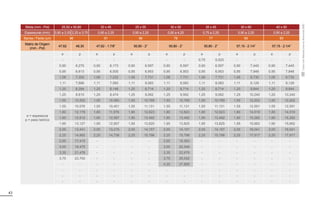 43
Bitola (mm - Pol) 25,50 x 50,80 30 x 45 25 x 55 30 x 50 35 x 45 30 x 60 40 x 50
Espessuras (mm) 0,90 a 2,00 2,25 a 3,75 0,90 a 2,25 0,90 a 2,25 0,90 a 4,25 0,75 a 2,25 0,90 a 2,25 0,90 a 2,25
Barras / Fardo (un) 96 91 96 78 77 65 60
Matriz de Origem
(mm - Pol)
47,62 48,30 47,62 - 1.7/8” 50,80 - 2” 50,80 - 2” 50,80 - 2” 57,15 - 2.1/4” 57,15 - 2.1/4”
e = espessura
p = peso teórico
e p e p e p e p e p e p e p
- - - - - - - - 0,75 5,523 - - - -
0,90 6,275 0,90 6,173 0,90 6,597 0,90 6,597 0,90 6,597 0,90 7,445 0,90 7,445
0,95 6,613 0,95 6,505 0,95 6,953 0,95 6,953 0,95 6,953 0,95 7,848 0,95 7,848
1,06 7,352 1,06 7,232 1,06 7,731 1,06 7,731 1,06 7,731 1,06 8,730 1,06 8,730
1,11 7,686 1,11 7,560 1,11 8,083 1,11 8,083 1,11 8,083 1,11 9,129 1,11 9,129
1,20 8,284 1,20 8,148 1,20 8,714 1,20 8,714 1,20 8,714 1,20 9,844 1,20 9,844
1,25 8,615 1,25 8,474 1,25 9,062 1,25 9,062 1,25 9,062 1,25 10,240 1,25 10,240
1,50 10,252 1,50 10,083 1,50 10,789 1,50 10,789 1,50 10,789 1,50 12,202 1,50 12,202
1,55 10,576 1,55 10,401 1,55 11,131 1,55 11,131 1,55 11,131 1,55 12,591 1,55 12,591
1,80 12,179 1,80 11,976 1,80 12,823 1,80 12,823 1,80 12,823 1,80 14,519 1,80 14,519
1,90 12,812 1,90 12,597 1,90 13,492 1,90 13,492 1,90 13,492 1,90 15,282 1,90 15,282
1,95 13,127 1,95 12,907 1,95 13,825 1,95 13,825 1,95 13,825 1,95 15,662 1,95 15,662
2,00 13,441 2,00 13,215 2,00 14,157 2,00 14,157 2,00 14,157 2,00 16,041 2,00 16,041
2,25 14,992 2,25 14,738 2,25 15,798 2,25 15,798 2,25 15,798 2,25 17,917 2,25 17,917
2,65 17,415 - - - - 2,65 18,363 - - - - - -
3,00 19,475 - - - - 3,00 20,549 - - - - - -
3,35 21,478 - - - - 3,35 22,678 - - - - - -
3,75 23,700 - - - - 3,75 25,042 - - - - - -
- - - - - - 4,25 27,895 - - - - - -
- - - - - - - - - - - - - -
- - - - - - - - - - - - - -
- - - - - - - - - - - - - -
Tubos
com
Rebarba
Interna
Removida
(RIR)
 