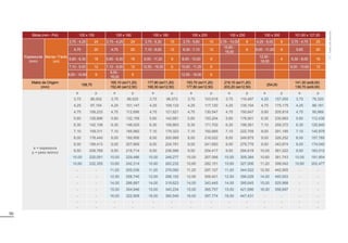 50
Bitola (mm - Pol) 100 x 150 100 x 160 100 x 180 100 x 200 100 x 250 100 x 300 101,60 x 127,00
Espessuras
(mm)
Barras / Fardo
(un)
3,75 - 4,25 24 3,75 - 4,25 24 3,75 - 6,30 15 3,75 - 5,60 15 3,75 - 10,00 8 4,25 - 8,00 8 3,75 - 4,75 25
4,75 20 4,75 20 7,10 - 8,00 12 6,30 - 7,10 12
10,60 -
16,00
6 9,00 - 11,20 6 5,60 20
5,60 - 6,30 16 5,60 - 6,30 16 9,00 - 11,20 9 8,00 - 10,00 9
12,50 -
16,00
4 6,30 - 8,00 16
7,10 - 9,00 12 7,10 - 9,00 12 12,50 - 16,00 6 10,60 - 11,20 8 9,00 - 10,60 12
9,50 - 10,60 9
9,50 -
16,00
9 12,50 - 16,00 6
Matriz de Origem
(mm)
158,75
 H”
 H•
 H”
 H•
 H”
 H•
 H”
 H•
254,00
 H”
 H•
e = espessura
p = peso teórico
e p e p e p e p e p e p e p
3,75 86,002 3,75 89,525 3,75 96,572 3,75 103,618 3,75 119,487 4,25 157,050 3,75 76,320
4,25 97,154 4,25 101,147 4,25 109,133 4,25 117,120 4,25 135,104 4,75 175,175 4,25 86,181
4,75 108,233 4,75 112,696 4,75 121,621 4,75 130,547 4,75 150,647 5,60 205,818 4,75 95,969
5,60 126,896 5,60 132,158 5,60 142,681 5,60 153,204 5,60 176,901 6,30 230,893 5,60 112,438
6,30 142,106 6,30 148,025 6,30 159,863 6,30 171,702 6,30 198,361 7,10 259,372 6,30 125,840
7,10 159,311 7,10 165,982 7,10 179,323 7,10 192,665 7,10 222,709 8,00 291,185 7,10 140,979
8,00 178,440 8,00 185,956 8,00 200,989 8,00 216,022 8,00 249,875 9,00 326,252 8,00 157,785
9,00 199,413 9,00 207,869 9,00 224,781 9,00 241,693 9,00 279,778 9,50 343,674 9,00 174,045
9,50 209,789 9,50 218,714 9,50 236,566 9,50 254,417 9,50 294,618 10,00 361,022 9,50 183,012
10,00 220,091 10,00 229,486 10,00 248,277 10,00 267,068 10,00 309,384 10,60 381,743 10,00 191,904
10,60 232,355 10,60 242,314 10,60 262,232 10,60 282,151 10,60 327,006 11,20 399,042 10,60 202,477
- - 11,20 255,036 11,20 276,082 11,20 297,127 11,20 344,522 12,50 442,955 - -
- - 12,50 258,745 12,50 288,152 12,50 309,421 12,50 356,029 14,00 493,003 - -
- - 14,00 286,687 14,00 319,623 14,00 343,445 14,00 395,645 15,00 525,998 - -
- - 15,00 304,946 15,00 340,234 15,00 365,757 15,00 421,686 16,00 558,697 - -
- - 16,00 322,908 16,00 360,549 16,00 387,774 16,00 447,431 - - - -
- - - - - - - - - - - - - -
- - - - - - - - - - - - - -
Tubos
sob
consulta
 