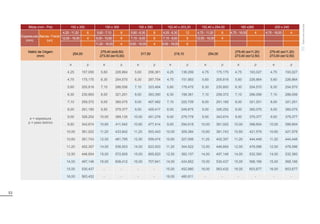 53
Bitola (mm - Pol) 150 x 250 150 x 300 150 x 350 152,40 x 203,20 152,40 x 254,00 180 x260 200 x 240
Espessuras
(mm)
Barras / Fardo
(un)
4,25 - 11,20 6 5,60 - 7,10 8 5,60 - 6,30 8 4,25 - 6,30 12 4,75 - 11,20 6 4,75 - 16,00 4 4,75 - 16,00 4
12,50 - 16,00 4 8,00 - 10,60 6 7,10 - 9,00 6 7,10 - 8,00 9 12,50 - 16,00 4
11,20 - 16,00 4 9,50 - 16,00 4 9,00 - 16,00 6
Matriz de Origem
(mm)
254,00
 H”
 H•
317,50 219,10 254,00
 H”
 H•
 H”
 H•
e = espessura
p = peso teórico
e p e p e p e p e p e p e p
4,25 157,050 5,60 226,864 5,60 256,361 4,25 136,299 4,75 175,175 4,75 193,027 4,75 193,027
4,75 175,175 6,30 254,570 6,30 287,754 4,75 151,983 5,60 205,818 5,60 226,864 5,60 226,864
5,60 205,818 7,10 286,056 7,10 323,454 5,60 178,475 6,30 230,893 6,30 254,570 6,30 254,570
6,30 230,893 8,00 321,251 8,00 363,390 6,30 198,361 7,10 259,372 7,10 286,056 7,10 286,056
7,10 259,372 9,00 360,075 9,00 407,482 7,10 222,709 8,00 291,185 8,00 321,251 8,00 321,251
8,00 291,185 9,50 379,377 9,50 429,417 8,00 249,875 9,00 326,252 9,00 360,075 9,00 360,075
9,00 326,252 10,00 389,135 10,00 451,278 9,00 279,778 9,50 343,674 9,50 379,377 9,50 379,377
9,50 343,674 10,60 411,542 10,60 477,414 9,50 294,618 10,00 361,022 10,00 398,604 10,00 398,604
10,00 361,022 11,20 433,842 11,20 503,443 10,00 309,384 10,60 381,743 10,60 421,579 10,60 421,579
10,60 381,743 12,50 481,795 12,50 559,474 10,60 327,006 11,20 402,357 11,20 444,448 11,20 444,448
11,20 402,357 14,00 536,503 14,00 623,503 11,20 344,522 12,50 446,654 12,50 478,096 12,50 478,096
12,50 446,654 15,00 572,605 15,00 665,820 12,50 382,107 14,00 497,146 14,00 532,360 14,00 532,360
14,00 497,146 16,00 608,412 16,00 707,841 14,00 424,852 15,00 530,437 15,00 568,166 15,00 568,166
15,00 530,437 - - - - 15,00 452,980 16,00 563,432 16,00 603,677 16,00 603,677
16,00 563,432 - - - - 16,00 480,811 - - - - - -
Tubos
sob
consulta
 