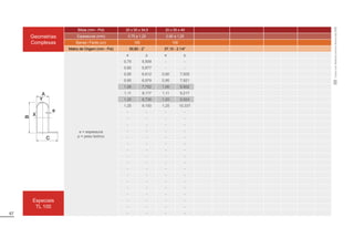 67
Geometrias
Complexas
Bitola (mm - Pol) 20 x 50 x 34,5 20 x 55 x 40
Espessuras (mm) 0,75 a 1,25 0,90 a 1,25
Barras / Fardo (un) 100 100
Matriz de Origem (mm - Pol) 50,80 - 2” 57,15 - 2.1/4”
e = espessura
p = peso teórico
e p e p
0,75 5,509 - -
0,80 5,877 - -
0,90 6,612 0,90 7,505
0,95 6,979 0,95 7,921
1,06 7,752 1,06 8,802
1,11 8,117 1,11 9,217
1,20 8,736 1,20 9,924
1,25 9,100 1,25 10,337
- - - -
- - - -
- - - -
- - - -
- - - -
- - - -
- - - -
- - - -
- - - -
- - - -
- - - -
- - - -
- - - -
Especiais
TL 100
- - - -
- - - -
- - - -
- - - -
Tubos
com
Rebarba
Interna
Removida
(RIR)
 