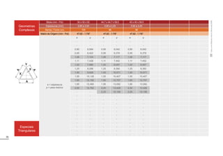 70
Geometrias
Complexas
Bitola (mm - Pol) 50 x 50 x 50 44,7 x 44,7 x 59,5 45 x 45 x 59,5
Espessuras (mm) 0,90 a 2,00 0,90 a 2,25 0,90 a 2,25
Barras / Fardo (un) 100 96 96
Matriz de Origem (mm - Pol) 47,62 - 1.7/8” 47,62 - 1.7/8” 47,62 - 1.7/8”
e = espessura
p = peso teórico
e p e p e p
- - - - - -
- - - - - -
0,90 6,084 0,90 6,042 0,90 6,042
0,95 6,422 0,95 6,378 0,95 6,378
1,06 7,104 1,06 7,117 1,06 7,117
1,11 7,439 1,11 7,452 1,11 7,452
1,20 7,986 1,20 8,057 1,20 8,057
1,25 8,298 1,25 8,392 1,25 8,392
1,50 9,828 1,50 10,071 1,50 10,071
1,55 10,128 1,55 10,407 1,55 10,407
1,90 12,192 1,90 12,757 1,90 12,757
1,95 12,480 1,95 13,092 1,95 13,092
2,00 12,762 2,00 13,428 2,00 13,428
- - 2,25 15,106 2,25 15,106
- - - - - -
- - - - - -
- - - - - -
- - - - - -
- - - - - -
- - - - - -
- - - - - -
Especiais
Triangulares
- - - - - -
- - - - - -
- - - - - -
- - - - - -
Tubos
com
Rebarba
Interna
Removida
(RIR)
Y
A
A
X
A
e
 