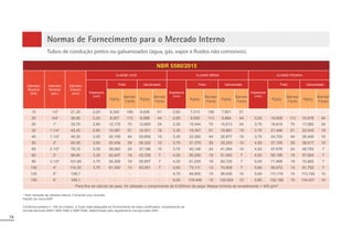 74
Normas de Fornecimento para o Mercado Interno
RQIRUPHSRUWDULDQƒGR,QPHWURD7XSHUHVWiDGHTXDGDDRIRUQHFLPHQWRGHWXERVFHUWL¿FDGRVFRQVLGHUDQGRDV
normas técnicas ABNT NBR 5580 e NBR 5590, determinado pelo regulamento ora aprovado (NR).
* Sem remoção de rebarba interna. Fornecido sob consulta.
Padrão de rosca BSP.
Tubos de condução pretos ou galvanizados (água, gás, vapor e fluidos não corrosivos).
NBR 5580/2015
Diâmetro
Nominal
(DN)
Diâmetro
Nominal
(pol.)
Diâmetro
Externo
(mm)
CLASSE LEVE CLASSE MÉDIA CLASSE PESADA
Espessura
(mm)
Preto Galvanizado
Espessura
(mm)
Preto Galvanizado
Espessura
(mm)
Preto Galvanizado
Kg/pç
Barras/
Fardo
Kg/pç
Barras/
Fardo
Kg/pç
Barras/
Fardo
Kg/pç
Barras/
Fardo
Kg/pç
Barras/
Fardo
Kg/pç
Barras/
Fardo
15 1/2” 21,30 2,25 6,342 156 6,636 51 2,65 7,313 156 7,601 51 - - - - -
20 3/4” 26,90 2,25 8,207 113 8,588 44 2,65 9,509 113 9,884 44 3,00 10,609 113 10,978 44
25 1” 33,70 2,65 12,175 70 12,655 24 3,35 15,044 70 15,513 24 3,75 16,619 70 17,082 24
32 1.1/4” 42,40 2,65 15,587 51 16,201 19 3,35 19,357 51 19,961 19 3,75 21,446 51 22,043 19
40 1.1/2” 48,30 3,00 20,109 44 20,809 19 3,35 22,282 44 22,977 19 3,75 24,720 44 25,409 19
50 2” 60,30 3,00 25,436 29 26,322 10 3,75 31,379 29 32,253 10 4,50 37,155 29 38,017 10
65 2.1/2” 76,10 3,35 36,062 24 37,186 10 3,75 40,146 24 41,264 10 4,50 47,676 24 48,783 7
80 3” 88,90 3,35 42,407 19 43,729 7 4,00 50,250 19 51,562 7 4,50 56,199 19 57,504 7
90 3.1/2” 101,60 3,75 54,295 19 55,807 7 4,25 61,220 19 62,725 7 5,00 71,469 19 72,962 7
100 4” 114,30 3,75 61,342 13 63,051 7 4,50 73,111 13 74,808 7 5,60 90,072 13 91,752 7
125 5” 139,7 - - - - - 4,75 94,850 10 96,936 10 5,60 111,119 10 113,192 10
150 6” 165,1 - - - - - 5,00 118,449 10 120,924 10 5,60 132,166 10 134,631 10
3DUD¿QVGHFiOFXORGHSHVRIRLXWLOL]DGRRFRPSULPHQWRGHPPGDSHoD0DVVDPtQLPDGRUHYHVWLPHQWR JPð
 