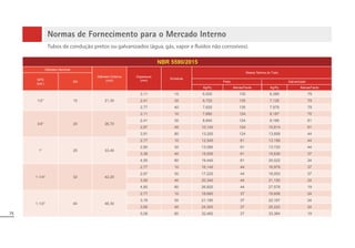 75
Normas de Fornecimento para o Mercado Interno
Tubos de condução pretos ou galvanizados (água, gás, vapor e fluidos não corrosivos).
NBR 5590/2015
Diâmetro Nominal
Diâmetro Externo
(mm)
Espessura
(mm)
Schedule
Massa Teórica do Tubo
NPS
(pol.)
DN Preto Galvanizado
Kg/Pç Barras/Fardo Kg/Pç Barras/Fardo
1/2” 15 21,30
2,11 10 6,000 135 6,389 79
2,41 30 6,720 135 7,128 79
2,77 40 7,620 135 7,979 79
3/4” 20 26,70
2,11 10 7,680 124 8,187 70
2,41 30 8,640 124 9,166 61
2,87 40 10,140 124 10,614 61
3,91 80 13,200 124 13,658 44
1” 25 33,40
2,77 10 12,540 61 13,189 44
2,90 30 13,080 61 13,720 44
3,38 40 15,000 61 15,636 37
4,55 80 19,440 61 20,022 24
1.1/4” 32 42,20
2,77 10 16,140 44 16,979 37
2,97 30 17,220 44 18,053 37
3,56 40 20,340 44 21,155 24
4,85 80 26,820 44 27,578 19
1.1/2” 40 48,30
2,77 10 18,660 37 19,606 24
3,18 30 21,180 37 22,167 24
3,68 40 24,300 37 25,222 24
5,08 80 32,460 37 33,384 19
 