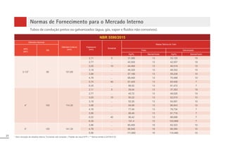 77 * Sem remoção de rebarba interna. Fornecido sob consulta. | Padrão de rosca NTP. | ** Norma similar à ASTM A 53.
Normas de Fornecimento para o Mercado Interno
Tubos de condução pretos ou galvanizados (água, gás, vapor e fluidos não corrosivos).
NBR 5590/2015
Diâmetro Nominal
Diâmetro Externo
(mm)
Espessura
(mm)
Schedule
Massa Teórica do Tubo
NPS
(pol.)
DN Preto Galvanizado
Kg/Pç Barras/Fardo Kg/Pç Barras/Fardo
3.1/2” 90 101,60
2,11 5 31,080 13 33,125 19
2,77 ... 40,500 13 42,557 19
3,05 10 44,460 13 46,519 10
3,18 ... 46,320 13 48,352 10
3,96 ... 57,180 13 59,238 10
4,78 ... 68,460 13 70,488 10
5,74 40 81,420 13 83,406 7
6,35 ... 89,52 13 91,472 7
4” 100 114,30
2,11 5 35,04 13 37,353 19
2,77 ... 45,72 13 48,026 19
3,05 10 50,22 13 52,515 10
3,18 ... 52,26 13 54,591 10
3,96 ... 64,68 13 66,943 10
4,78 ... 77,46 13 79,734 7
5,56 ... 89,46 13 91,716 7
6,02 40 96,42 13 98,698 7
6,35 ... 101,4 13 103,668 7
5” 125 141,30
3,96 ... 80,460 19 83,323 10
4,78 ... 96,540 19 99,390 10
5,56 ... 111,660 19 114,489 10
 