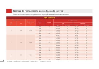 78 * Sem remoção de rebarba interna. Fornecido sob consulta. | Padrão de rosca NTP. | ** Norma similar à ASTM A 53.
Normas de Fornecimento para o Mercado Interno
Tubos de condução pretos ou galvanizados (água, gás, vapor e fluidos não corrosivos).
NBR 5590/2015
Diâmetro Nominal
Diâmetro Externo
(mm)
Espessura
(mm)
Schedule
Massa Teórica do Tubo
NPS
(pol.)
DN Preto Galvanizado
Kg/Pç Barras/Fardo Kg/Pç Barras/Fardo
5” 125 141,30
6,55 40 130,620 19 133,393 10
7,14 ... 141,720 13 144,522 10
7,92 ... 156,300 13 159,076 10
8,74 ... 171,420 13 174,182 10
9,52 80 185,640 13 188,366 10
6” 150 168,30
3,96 ... 96,300 10 99,704 10
4,78 ... 115,620 10 119,047 10
5,56 ... 133,860 10 137,261 10
6,35 ... 152,160 10 155,527 10
7,11 40 169,560 10 172,924 10
7,92 ... 187,920 10 191,277 10
8,74 ... 206,340 10 209,659 10
9,52 ... 223,680 10 226,960 10
10,97 80 255,360 7 258,643 7
8” 200 219,10
3,76 10 119,820 7 124,272 7
3,96 ... 126,060 7 130,524 7
4,78 ... 151,560 7 156,031 7
5,16 ... 163,320 7 167,783 7
5,56 ... 175,680 7 180,109 7
6,35 20 199,860 7 204,312 7
 