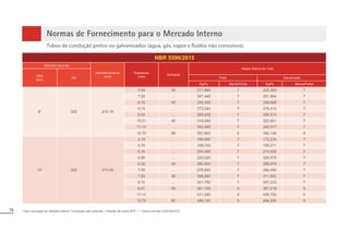 79 * Sem remoção de rebarba interna. Fornecido sob consulta. | Padrão de rosca NTP. | ** Norma similar à ASTM A 53.
Normas de Fornecimento para o Mercado Interno
Tubos de condução pretos ou galvanizados (água, gás, vapor e fluidos não corrosivos).
NBR 5590/2015
Diâmetro Nominal
Diâmetro Externo
(mm)
Espessura
(mm)
Schedule
Massa Teórica do Tubo
NPS
(pol.)
DN Preto Galvanizado
Kg/Pç Barras/Fardo Kg/Pç Barras/Fardo
8” 200 219,10
7,04 30 217,860 7 225,300 7
7,92 ... 247,440 7 251,864 7
8,18 40 255,300 7 259,668 7
8,74 ... 272,040 7 276,410 7
9,52 ... 295,200 7 299,574 7
10,31 60 318,480 7 322,851 7
11,13 ... 342,480 7 346,817 7
12,70 80 387,840 5 392,148 5
10” 250 273,00
4,19 ... 166,680 7 172,234 7
4,78 ... 189,720 7 195,271 7
5,16 ... 204,480 7 210,055 7
5,56 ... 220,020 7 225,570 7
6,35 20 250,500 7 256,074 7
7,09 ... 278,940 7 284,480 7
7,80 30 306,060 7 311,582 7
8,74 ... 341,760 7 347,233 7
9,27 40 361,740 5 367,219 5
11,13 ... 431,220 5 436,702 5
12,70 60 489,120 5 494,554 5
 