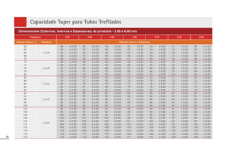 95
Espessura 3,00 3,50 4,00 4,50 5,00 5,50 6,00
Diâmetro Externo Tolerância Diâmetro Interno e Tolerâncias
Dimensionais (Externos, Internos e Espessuras) de produtos - 3,00 a 6,00 mm
Capacidade Tuper para Tubos Trefilados
62
± 0,30
56 ± 0,30 55 ± 0,30 54 ± 0,30 53 ± 0,30 52 ± 0,30 51 ± 0,30 50 ± 0,30
64 58 ± 0,30 57 ± 0,30 56 ± 0,30 55 ± 0,30 54 ± 0,30 53 ± 0,30 52 ± 0,30
66 60 ± 0,30 59 ± 0,30 58 ± 0,30 57 ± 0,30 56 ± 0,30 55 ± 0,30 54 ± 0,30
68 62 ± 0,30 61 ± 0,30 60 ± 0,30 59 ± 0,30 58 ± 0,30 57 ± 0,30 56 ± 0,30
70 64 ± 0,30 63 ± 0,30 62 ± 0,30 61 ± 0,30 60 ± 0,30 59 ± 0,30 58 ± 0,30
72
± 0,35
66 ± 0,35 65 ± 0,35 64 ± 0,35 63 ± 0,35 62 ± 0,35 61 ± 0,35 60 ± 0,35
74 68 ± 0,35 67 ± 0,35 66 ± 0,35 65 ± 0,35 64 ± 0,35 63 ± 0,35 62 ± 0,35
76 70 ± 0,35 69 ± 0,35 68 ± 0,35 67 ± 0,35 66 ± 0,35 65 ± 0,35 64 ± 0,35
78 72 ± 0,35 71 ± 0,35 70 ± 0,35 69 ± 0,35 68 ± 0,35 67 ± 0,35 66 ± 0,35
80 74 ± 0,35 73 ± 0,35 72 ± 0,35 71 ± 0,35 70 ± 0,35 69 ± 0,35 68 ± 0,35
82
± 0,40
76 ± 0,40 75 ± 0,40 74 ± 0,40 73 ± 0,40 72 ± 0,40 71 ± 0,40 70 ± 0,40
84 78 ± 0,40 77 ± 0,40 76 ± 0,40 75 ± 0,40 74 ± 0,40 73 ± 0,40 72 ± 0,40
86 80 ± 0,40 79 ± 0,40 78 ± 0,40 77 ± 0,40 76 ± 0,40 75 ± 0,40 74 ± 0,40
88 82 ± 0,40 81 ± 0,40 80 ± 0,40 79 ± 0,40 78 ± 0,40 77 ± 0,40 76 ± 0,40
90 84 ± 0,40 83 ± 0,40 82 ± 0,40 81 ± 0,40 80 ± 0,40 79 ± 0,40 78 ± 0,40
92
± 0,45
86 ± 0,45 85 ± 0,45 84 ± 0,45 83 ± 0,45 82 ± 0,45 81 ± 0,45 80 ± 0,45
94 88 ± 0,45 87 ± 0,45 86 ± 0,45 85 ± 0,45 84 ± 0,45 83 ± 0,45 82 ± 0,45
96 90 ± 0,45 89 ± 0,45 88 ± 0,45 87 ± 0,45 86 ± 0,45 85 ± 0,45 84 ± 0,45
98 92 ± 0,45 91 ± 0,45 90 ± 0,45 89 ± 0,45 88 ± 0,45 87 ± 0,45 86 ± 0,45
100 94 ± 0,45 93 ± 0,45 92 ± 0,45 91 ± 0,45 90 ± 0,45 89 ± 0,45 88 ± 0,45
102
± 0,50
96 ± 0,50 95 ± 0,50 94 ± 0,50 93 ± 0,50 92 ± 0,50 91 ± 0,50 90 ± 0,50
104 98 ± 0,50 97 ± 0,50 96 ± 0,50 95 ± 0,50 94 ± 0,50 93 ± 0,50 92 ± 0,50
106 100 ± 0,50 99 ± 0,50 98 ± 0,50 97 ± 0,50 96 ± 0,50 95 ± 0,50 94 ± 0,50
108 102 ± 0,50 101 ± 0,50 100 ± 0,50 99 ± 0,50 98 ± 0,50 97 ± 0,50 96 ± 0,50
110 104 ± 0,50 103 ± 0,50 102 ± 0,50 101 ± 0,50 100 ± 0,50 99 ± 0,50 98 ± 0,50
112 106 ± 0,50 105 ± 0,50 104 ± 0,50 103 ± 0,50 102 ± 0,50 101 ± 0,50 100 ± 0,50
114 108 ± 0,50 107 ± 0,50 106 ± 0,50 105 ± 0,50 104 ± 0,50 103 ± 0,50 102 ± 0,50
116 110 ± 0,50 109 ± 0,50 108 ± 0,50 107 ± 0,50 106 ± 0,50 105 ± 0,50 104 ± 0,50
118 112 ± 0,50 111 ± 0,50 110 ± 0,50 109 ± 0,50 108 ± 0,50 107 ± 0,50 106 ± 0,50
120 114 ± 0,50 113 ± 0,50 112 ± 0,50 111 ± 0,50 110 ± 0,50 109 ± 0,50 108 ± 0,50
 