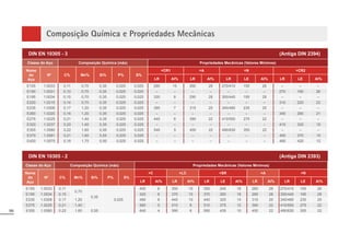 99
Composição Química e Propriedades Mecânicas
DIN EN 10305 - 3 (Antiga DIN 2394)
Classe do Aço Composição Química (máx) Propriedades Mecânicas (Valores Mínimos)
Nome
do
Aço
Nº C% Mn% Si% P% S%
+CR1 +A +N +CR2
LR Al% LR Al% LR LE Al% LR LE Al%
E155 1.0033 0,11 0,70 0,35 0,025 0,025 290 15 260 28 270/410 155 28 – – –
E190 1.0031 0,10 0,70 0,35 0,025 0,025 – – – – – – – 270 190 26
E195 1.0034 0,15 0,70 0,35 0,025 0,025 330 8 290 28 300/440 195 28 – – –
E220 1.0215 0,14 0,70 0,35 0,025 0,025 – – – – – – – 310 220 23
E235 1.0308 0,17 1,20 0,35 0,025 0,025 390 7 315 25 340/480 235 25 – – –
E260 1.0220 0,16 1,20 0,35 0,025 0,025 – – – – – – – 340 260 21
E275 1.0225 0,21 1,40 0,35 0,025 0,025 440 6 390 22 410/550 275 22 – – –
E320 1.0237 0,20 1,40 0,35 0,025 0,025 – – – – – – – 410 320 19
E355 1.0580 0,22 1,60 0,55 0,025 0,025 540 5 450 22 490/630 355 22 – – –
E370 1.0261 0,21 1,60 0,55 0,025 0,025 – – – – – – – 450 370 15
E420 1.0575 0,16 1,70 0,50 0,025 0,025 – – – – – – – 490 420 12
DIN EN 10305 - 2 (Antiga DIN 2393)
Classe do Aço Composição Química (máx) Propriedades Mecânicas (Valores Mínimos)
Nome
do
Aço
Nº C% Mn% Si% P% S%
+C +LC +SR +A +N
LR Al% LR Al% LR LE Al% LR Al% LR LE Al%
E155 1.0033 0,11
0,70
0,35
0,025
400 6 350 10 350 245 18 260 28 270/410 155 28
E195 1.0034 0,15 420 6 370 10 370 260 18 290 28 300/440 195 28
E235 1.0308 0,17 1,20 490 6 440 10 440 325 14 315 25 340/480 235 25
E275 1.0225 0,21 1,40 560 5 510 8 510 375 12 390 22 410/550 275 22
E355 1.0580 0,22 1,60 0,55 640 4 590 6 590 435 10 450 22 490/630 355 22
 