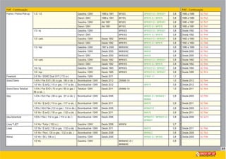 17
FIAT - Continuação FIAT - Continuação
Fiorino / Fiorino Pick-up 1.3 / 1.5 Gasolina / GNV 1988 a 1991 BP5ES BPR5EY-D / BPR5EY 0,8 1988 a 1989 SC-T42
Etanol / GNV 1988 a 1991 BP7ES BPR7E-D / BPR7E 0,8 1988 a 1989 SC-T42
Gasolina / GNV Até 1991 BP5ES BPR5EY-D / BPR5EY 0,8 1990 a 1991 SC-T47
Etanol / GNV Até 1991 BP7ES BPR7E-D / BPR7E 0,8 1990 a 1991 SC-T47
1.5 / inj. Gasolina / GNV BPR5ES BPR5EY-D / BPR5EY 0,8 Desde 1992 SC-T46
Etanol / GNV BPR7ES BPR7E-D / BPR7E 0,8 Desde 1992 SC-T46
1.5 / carb. Gasolina / GNV Desde 1992 BPR5ES BPR5EY-D / BPR5EY 0,8 1992 a 1993 SC-T44
Etanol / GNV Desde 1992 BPR7ES BPR7E-D / BPR7E 0,8 1992 a 1993 SC-T44
1.5 / mpi Gasolina / GNV 1997 a 2000 BKR5EKC BKR5E 0,8 1996 a 1999 SC-T54
Gasolina / GNV Desde 2000 BKR5EKC BKR5E 0,8 Desde 2000 SC-T62
Etanol / GNV Desde 2000 BKR5EKC BKR5E 0,8 Desde 2000 SC-T62
1.6 / carb. Gasolina / GNV Desde 1992 BPR5ES BPR5EY-D / BPR5EY 0,8 Desde 1992 SC-T45
Etanol / GNV Desde 1992 BPR7ES BPR7E-D / BPR7E 0,8 Desde 1992 SC-T45
1.6 / inj. Gasolina / GNV Desde 1993 BPR5ES BPR5EY-D / BPR5EY 0,8 Desde 1993 SC-T46
1.6 / mpi Gasolina / GNV Desde 1995 BPR5ES BPR5EY-D / BPR5EY 0,8 Desde 1995 SC-T53
Freemont 2.4 16v / DOHC Dual VVT ( 172 cv ) Gasolina / GNV Desde 2011 ZFR5F-11 1,1
Grand Siena 1.4 8v / Fire EVO ( 85 cv gas. / 88 cv álc. ) Bicombustível / GNV Desde 2012 ZKR8B-10 1,0 Desde 2012 SC-T64
1.6 16v / E.torQ ( 115 cv gas. / 117 cv álc. ) Bicombustível / GNV Desde 2012 BKR7E 0,9 Desde 2012 SC-T66
Grand Siena Tetrafuel 1.4 8v / Fire EVO ( 75 cv gnv / 85 cv gas. /
88 cv álc. )
Tetrafuel / GNV Desde 2011 ZKR8B-10 1,0 Desde 2011 SC-T64
Idea 1.4 8v / ELX Flex ( 80 cv gas. / 81 cv álc. ) Bicombustível / GNV Desde 2005 BKR6E-D / BKR6EZ /
BKR6E
0,8 Desde 2005 SC-T09
1.6 16v / E.torQ ( 115 cv gas. / 117 cv alc. ) Bicombustível / GNV Desde 2011 BKR7E 0,9 Desde 2011 SC-T66
1.8 8v / HLX Flex (112 cv gas. / 114 cv álc.) Bicombustível / GNV Desde 2005 BPR6EYZ 0,8 Desde 2005 SC-G73
1.8 16v / E.torQ ( 130 cv gas. / 132 cv álc. ) Bicombustível / GNV Desde 2011 BKR7E 0,9 Desde 2011 SC-T66
Idea Adventure 1.8 8v / Flex ( 112 cv gas. / 114 cv álc. ) Bicombustível / GNV Desde 2006 BPR6EYZ / BPR6EY-D /
BPR6EY
0,8 Desde 2006 SC-G73
Linea T-JET 1.4 16v / Turbo ( 152 cv ) Gasolina / GNV Desde 2008 IKR9F8 0,7
Linea 1.8 16v / E.torQ ( 130 cv gas. / 132 cv álc. ) Bicombustível / GNV Desde 2011 BKR7E 0,9 Desde 2011 SC-T66
1.9 16v / Flex ( 130 cv gas. / 132 cv álc. ) Bicombustível / GNV Desde 2008 BKR6EZ 0,8 Desde 2008 SC-T63
Marea 1.6 16v / SX ( 106 cv ) Gasolina / GNV Desde 2005 BKR6E-D / BKR6E 0,8 Desde 2005 SC-T08
1.8 16v Gasolina / GNV BKR6EKC-D /
BKR6EKC
0,8
 