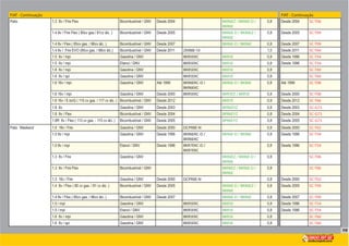 19
FIAT - Continuação FIAT - Continuação
Palio 1.3 8v / Fire Flex Bicombustível / GNV Desde 2004 BKR6EZ / BKR6E-D /
BKR6E
0,8 Desde 2004 SC-T06
1.4 8v / Fire Flex ( 80cv gas./ 81cv álc. ) Bicombustível / GNV Desde 2005 BKR6E-D / BKR6EZ /
BKR6E
0,8 Desde 2005 SC-T09
1.4 8v / Flex ( 85cv gas. / 86cv álc. ) Bicombustível / GNV Desde 2007 BKR6E-D / BKR6E 0,8 Desde 2007 SC-T09
1.4 8v / Fire EVO (85cv gas. / 88cv álc.) Bicombustível / GNV Desde 2011 ZKR8B-10 1,0 Desde 2011 SC-T64
1.5 8v / mpi Gasolina / GNV BKR5EKC BKR5E 0,8 Desde 1996 SC-T54
1.5 8v / mpi Etanol / GNV BKR5EKC BKR5E 0,8 Desde 1996 SC-T54
1.6 8v / mpi Gasolina / GNV BKR5EKC BKR5E 0,8 SC-T60
1.6 8v / spi Gasolina / GNV BKR5EKC BKR5E 0,8 SC-T60
1.6 16v / mpi Gasolina / GNV Até 1999 BKR6EKC-D /
BKR6EKC
BKR6E-D / BKR6E 0,8 Até 1999 SC-T08
1.6 16v / mpi Gasolina / GNV Desde 2000 BKR5EKC BKR5EZ / BKR5E 0,8 Desde 2000 SC-T08
1.6 16v / E.torQ ( 115 cv gas. / 117 cv álc. ) Bicombustível / GNV Desde 2012 BKR7E 0,9 Desde 2012 SC-T66
1.8 8v Gasolina / GNV Desde 2003 BPR6EYZ 0,8 Desde 2003 SC-G73
1.8 8v / Flex Bicombustível / GNV Desde 2004 BPR6EYZ 0,8 Desde 2004 SC-G73
1.8R 8v / Flex ( 113 cv gas. - 115 cv álc. ) Bicombustível / GNV Desde 2005 BPR6EYZ 0,8 Desde 2005 SC-G73
Palio Weekend 1.0 16v / Fire Gasolina / GNV Desde 2000 DCPR8E-N 0,8 Desde 2000 SC-T02
1.0 8v / mpi Gasolina / GNV Desde 1996 BKR6EKC-D /
BKR6EKC
BKR6E-D / BKR6E 0,8 Desde 1996 SC-T54
1.0 8v / mpi Etanol / GNV Desde 1996 BKR7EKC-D /
BKR7EKC
0,8 Desde 1996 SC-T54
1.3 8v / Fire Gasolina / GNV BKR6EZ / BKR6E-D /
BKR6E
0,8 SC-T06
1.3 8v / Fire Flex Bicombustível / GNV BKR6EZ / BKR6E-D /
BKR6E
0,8 SC-T06
1.3 16v / Fire Gasolina / GNV Desde 2000 DCPR8E-N 0,8 Desde 2000 SC-T02
1.4 8v / Flex ( 80 cv gas. / 81 cv álc. ) Bicombustível / GNV Desde 2005 BKR6E-D / BKR6EZ /
BKR6E
0,8 Desde 2005 SC-T09
1.4 8v / Flex ( 85cv gas. / 86cv álc. ) Bicombustível / GNV Desde 2007 BKR6E-D / BKR6E 0,8 Desde 2007 SC-T09
1.5 / mpi Gasolina / GNV BKR5EKC BKR5E 0,8 Desde 1996 SC-T54
1.5 / mpi Etanol / GNV BKR5EKC BKR5E 0,8 Desde 1996 SC-T54
1.6 8v / mpi Gasolina / GNV BKR5EKC BKR5E 0,8 SC-T60
1.6 8v / spi Gasolina / GNV BKR5EKC BKR5E 0,8 SC-T60
 