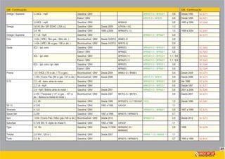 37
GM - Continuação GM - Continuação
Omega / Suprema Gasolina / GNV BPR5EY-D / BPR5EY 0,8 Desde 1995 SC-G71
Etanol / GNV BPR7E-D / BPR7E 0,8 Desde 1995 SC-G71
Gasolina / GNV BPR6HS 0,8 1993 a 1994 SC-G68
Omega 3.6 V6 24v / SFI DOHC ( 254 cv ) Gasolina / GNV Desde 2008 ILTR5A-13G 1,3
3.8 V6 Gasolina / GNV 1999 a 2004 BPR6EFS-13 1,5 1999 a 2004 SC-G97
Omega / Suprema Gasolina / GNV BPR6EY-D / BPR6EY 0,8 SC-G75
Onix 1.0 8v / SPE ( 78cv gas. / 80cv álc. ) Bicombustível / GNV Desde 10/2012 BR8ES-D 0,8
1.4 8v / SPE ( 98 cv gas / 106 cv álc. ) Bicombustível / GNV Desde 10/2012 BPR7E-D 0,9
Opala 4Cil. - ign. conv. Gasolina / GNV BPR5ES BPR5EY-D / BPR5EY 0,8 SC-G63
Etanol / GNV BPR6ES BPR6EY-D / BPR6EY 0,8 SC-G63
4Cil. - ign. eletr. Gasolina / GNV BPR5ES-11 BPR5EY-D / BPR5EY 1,1 / 0,8 SC-G63
Etanol / GNV BPR6ES-11 BPR6EY-D / BPR6EY 1,1 / 0,8 SC-G63
6Cil. - ign. conv./ ign. eletr. Gasolina / GNV BPR5ES BPR5EY-D / BPR5EY 0,8 SC-G64
Etanol / GNV BPR6ES BPR6EY-D / BPR6EY 0,8 SC-G64
Prisma 1.0 / VHCE ( 78 cv álc. / 77 cv gas ) Bicombustível / GNV Desde 2009 BR8ES-D / BR8ES 0,8 Desde 2009 SC-G73
1.4 8v / Econo Flex (89 cv gas. / 97 cv álc.) Bicombustível / GNV Desde 2006 BPR7E-D / BPR7E 0,8 Desde 2006 SC-G73
S-10 Gasolina / GNV BPR5EY-D / BPR5EY 0,8 Até 1996 SC-G74
Gasolina / GNV BPR5EY-D / BPR5EY 0,8 Desde 1997 SC-G77
Gasolina / GNV Desde 2001 BPR6EY-D / BPR6EY 0,8 2001 a 2006 SC-G90
2.4 8v / Flexpower ( 141 cv gas. - 147 cv
álc. - Bobina na frente do motor )
Bicombustível / GNV Desde 2007 BR7ES-D / BR7ES 0,8 Desde 2007 SC-G73
4.3 V6 Gasolina / GNV Desde 1996 BPR5EFS-13 / TR55GP TR55 1,5 Desde 1996 SC-G81
SS 10 4.3 V6 Gasolina / GNV 1992 a 1995 UR5GP 1,1
Silverado 4.1 L6 Gasolina / GNV BPR6EY-D / BPR6EY 0,8 1997 a 1999 SC-G75
Space Van 2.2 8v Gasolina / GNV 1997 a 1998 BP6EFS / BPR6EFS 0,7
Spin 1.8 8v / Econo.Flex (106cv gás./108 cv álc.) Bicombustível / GNV Desde 2012 BPR6EY-D 0,8 Desde 2012 SC-G73
Suburban 5.7 V8 350 / 8. dígito do chassi K Gasolina / GNV 1992 a 1993 UR5GP 1,1
Tigra 1.6 16v Gasolina / GNV Desde 11/1994 BKR6EKC-D /
BKR6EKC
0,8 1998 SC-G79
Tracker 2.0 16V ( 128 cv ) Gasolina / GNV Desde 2007 BKR6E-11D/BKR6E-11 1,1
2.2 8v Gasolina / GNV BP6EFS / BPR6EFS 0,7 1995 a 1998 SC-R10
 