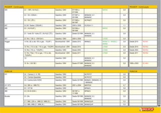 59
PEUGEOT - Continuação PEUGEOT - Continuação
605 2.0 / SRI ( XU10J2 ) Gasolina / GNV 07/1992 a
07/1994
BKR5E 0,8
3.0 / SV ( ES9J4 ) Gasolina / GNV 07/1997 a
05/1999
BKR6EKC-D /
BKR6EKC
0,8
3.0 / SV ( ZPJ ) Gasolina / GNV 07/1989 a
06/1997
BCPR6ET 0,8
607 3.0 V6 / Sedan ( ES9J4S ) Gasolina / GNV 2000 a 2005 PLFR5A-11 1,1
806 2.0 ( XU10J2C ) Gasolina / GNV 03/1994 a
06/1995
BKR5E 0,8
2.0 / turbo SV / turbo ST ( XU10J2 CTE ) Gasolina / GNV Desde 03/1994 BKR6EKC-D /
BKR6EKC
0,8
807 2.0 16v ( 138 cv - EW10J4 ) Gasolina / GNV 2004 a 2005 LFR5B 0,9
Hoggar 1.4 8v ( 82 cv álc / 80 cv gas. - TU3JP ) Bicombustível / GNV Desde 2010 BKR6ES BKR6E-D / BKR6EZ /
BKR6E
0,8 Desde 2010 TB-P01
1.6 16v ( 113 cv álc / 110 cv gas - TU5JP4 ) Bicombustível / GNV Desde 2010 LFR6B 0,9 Desde 2010 TB-P02
Partner 1.6 16v ( 110 cv - TU5JP4 ) Gasolina / GNV Desde 2003 LFR6B 0,9 Desde 2003 TB-P02
1.6 16v / Flex ( 110 cv gas. / 113 cv álc.
- TU5JP4 )
Bicombustível / GNV Desde 2011 LFR6B 0,8 Desde 2011 TB-P02
1.8 Gasolina / GNV BKR6EKC-D /
BKR6EKC
0,8
1.8 8v ( XU7JB ) Gasolina / GNV Desde 07/1995 BKR6EKC-D /
BKR6EKC
0,8 1999 a 2003 SC-H01
PORSCHE PORSCHE
911 3.6 / Carrera 2 / 4 / RS Gasolina / GNV BCPR7ET 0,8
3.6 / Carrera Speedster Gasolina / GNV BCPR7ET 0,8
3.6 / Carrera turbo SOHC Gasolina / GNV Desde 03/1995 BKR6EK / BKR6EKC-D
/ BKR6EKC
0,8
911 GT3 3.6 ( 380 cv - M96.76 ) Gasolina / GNV 2001 a 2004 BKR7EIX 0,7
928 5.0 / GT S4 Gasolina / GNV BPR6ES 0,8
968 3.0 ( M 44.43/44 ) Gasolina / GNV 08/1991 a
11/1995
BPR6ES 0,8
Boxster 2.5 24v Gasolina / GNV Desde 09/1996 BKR6EKC-D /
BKR6EKC
0,8
2.7 / 986 ( 228 cv - M96.22 / M96.23 ) Gasolina / GNV Desde 09/1999 BKR6EQUP 0,5
3.2 / 986 ( M96.21 / M96.24 ) Gasolina / GNV Desde 09/1999 BKR6EQUP 0,5
 