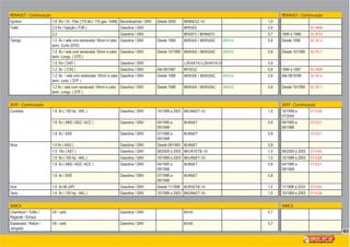 63
RENAULT - Continuação RENAULT - Continuação
Symbol 1.6 16v / Hi - Flex (115 álc./ 110 gas.- K4M) Bicombustível / GNV Desde 2009 BKR6ESZ-10 1,0
2.0 8v / Injeção ( F3R ) Gasolina / GNV BPR5ES 0,8 SC-R08
2.2 Gasolina / GNV BP6EFS / BPR6EFS 0,7 1995 a 1998 SC-R10
Twingo 1.0 8v / vela com sextavado 16mm e cabo
term. Curto (D7D)
Gasolina / GNV Desde 1998 BKR5EK / BKR5EKC BKR5E 0,8 Desde 1998 SC-R12
1.0 8v / vela com sextavado 16mm e cabo
term. Longo. ( D7D )
Gasolina / GNV Desde 10/1999 BKR5EK / BKR5EKC BKR5E 0,8 Desde 10/1999 SC-R11
1.0 16v ( D4D ) Gasolina / GNV LZKAR7A/LZKAR7A-D 0,9
1.2 8v ( C3G ) Gasolina / GNV Até 06/1997 BP5ESZ 0,8 1994 a 1997 SC-R09
1.2 8v / vela com sextavado 16mm e cabo
term. curto. ( D7F )
Gasolina / GNV Desde 1998 BKR5EK / BKR5EKC BKR5E 0,8 Até 08/10/99 SC-R12
1.2 8v / vela com sextavado 16mm e cabo
term. Longo. ( D7F )
Gasolina / GNV Desde 1998 BKR5EK / BKR5EKC BKR5E 0,8 Desde 10/1999 SC-R11
SEAT - Continuação SEAT - Continuação
Cordoba 1.6 8v ( 100 hp - AKL ) Gasolina / GNV 10/1999 a 2003 BKUR6ET-10 1,0 10/1999 a
07/2000
ST-V28
1.8 8v ( ABS / ADZ / ACC ) Gasolina / GNV 04/1995 a
09/1999
BUR6ET 0,8 04/1995 a
06/1996
ST-V21
1.8 8v / SXE Gasolina / GNV 07/1996 a
09/1999
BUR6ET 0,8 ST-V21
Ibiza 1.0 8v ( AAU ) Gasolina / GNV Desde 09/1993 BUR6ET 0,8
1.0 16v ( AST ) Gasolina / GNV 08/2000 a 2003 BKUR7ETB-10 1,0 08/2000 a 2003 ST-V40
1.6 8v ( 100 hp - AKL ) Gasolina / GNV 10/1999 a 2003 BKUR6ET-10 1,0 10/1999 a 2003 ST-V28
1.8 8v ( ABS / ADZ / ACC ) Gasolina / GNV 04/1995 a
09/1999
BUR6ET 0,8 04/1995 a
09/1999
ST-V21
1.8 8v / SXE Gasolina / GNV 07/1996 a
09/1999
BUR6ET 0,8
Inca 1.6 8v Mi (AP) Gasolina / GNV Desde 11/1998 BUR5ETB-10 1,0 11/1998 a 2003 ST-V20
Vario 1.6 8v ( 100 hp - AKL ) Gasolina / GNV 10/1999 a 2003 BKUR6ET-10 1,0 10/1999 a 2003 ST-V28
SIMCA SIMCA
Chambord / Tufão /
Regente / Emisul
V8 - carb. Gasolina / GNV B5HS 0,7
Esplanada / Rallye /
Jangada
V8 - carb. Gasolina / GNV B5HS 0,7
 