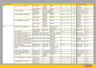 71
VW - Continuação VW - Continuação
Fusca 1.2 / 1.3 / 1.5 / 1.6 - rosca curta Etanol / GNV 10/1975 a
10/1986
BP7HS 0,7 10/1975 a
10/1986
ST-V12
Gasolina / GNV Até 1983 BP5HS 0,7 Até 1983 ST-V12
1.3 / 1.6 - rosca longa Etanol / GNV 1984 a 10/1986 BP6ES BPR6EY-D / BPR6EY 0,8 1984 a 10/1986 ST-V12
Gasolina / GNV 1984 a 10/1986 BP4ES 0,8 1984 a 10/1986 ST-V12
1.6 (com catalisador) - rosca longa Etanol / GNV 08/1993 a
06/1996
BPR6EX BPR6EY-D / BPR6EY 0,8 08/1993 a
06/1996
ST-V13
Gasolina / GNV 10/1993 a
06/1996
BPR5EX BPR5EY-D / BPR5EY 0,8 10/1993 a
06/1996
ST-V13
1.6 (sem catalisador) - rosca longa Etanol / GNV 08/1993 a
06/1996
BPR6EX BPR6EY-D / BPR6EY 0,8 08/1993 a
06/1996
ST-V12
Gasolina / GNV 10/1993 a
06/1996
BPR5EX BPR5EY-D / BPR5EY 0,8 10/1993 a
06/1996
ST-V12
Gol 1.0 8v / Mi (AT) - com distribuidor Etanol / GNV Desde 1997 BUR7ETB-10D /
BUR7ETB-10
1,0 Desde 1997 ST-V17
Gasolina / GNV Desde 1997 BUR5ETB-10 1,0 Desde 1997 ST-V17
1.0 8v / carb. (AE) Gasolina / GNV BKR5EX BKR5EY 0,8 ST-V03
Bicombustível / GNV Até 09/2005 ZFR7R-DG / ZFR7R-G 0,9 Até 07/2005 ST-V25
- EA 111 RSH / CCP Transf. 2X2 )
Bicombustível / GNV Desde 10/2005 BKR7ESB-D /
BKR7ESB
0,9 Desde 10/2005 ST-V25
- EA 111 RSH - VHT / CCN Transf. 2X2 )
Bicombustível / GNV Desde 05/2008 BKR7ESB-D /
BKR7ESB
0,9 05/2008 a
07/2009
ST-V25
- EA 1111 RSH - VHT / CCN Transf. 4X1 )
Bicombustível / GNV Desde 08/2009 BKR7ESB-D /
BKR7ESB
0,9 Desde 08/2009 ST-V42
1.0 8v / PLUS inj. (AE) Gasolina / GNV 1995 a 1996 BKR5EX BKR5EY 0,8 1995 a 1996 ST-V11
1.0 8v / RSH - sem distribuidor, balancim
roletado
Gasolina / GNV Desde 2002 BKUR5ETC-10D
/ BKUR5ETC-10 /
PZFR5D-11
1,0 / 1,1 Desde 2002 ST-V25
1.0 16v / Mi (AT) - com distribuidor Gasolina / GNV 1997 a 07/2001 BKUR7ETB-10 1,0 1997 a 07/2001 ST-V24
1.0 16v / Sem distribuidor ( RSH ) Gasolina / GNV Desde 08/2001 BKUR6ET-10 1,0 Desde 08/2001 ST-V32
1.0 16v / Turbo Gasolina / GNV 06/2000 a
05/2002
PFR7N-E 0,8 06/2000 a
05/2002
ST-V44
1.3 / 1.6 (refrigeração a ar) - rosca longa Etanol / GNV BP6ES BPR6EY-D / BPR6EY 0,8 ST-V22
Gasolina / GNV BP4ES 0,8 ST-V22
1.6 (refrigeração a ar) - rosca curta Etanol / GNV BP7HS 0,7 ST-V22
Gasolina / GNV BP5HS 0,7 ST-V22
 