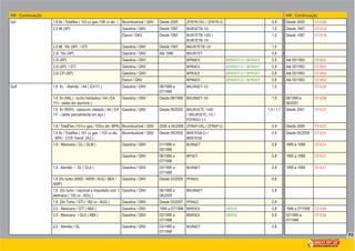 73
VW - Continuação VW - Continuação
Gol Bicombustível / GNV Desde 2005 ZFR7R-DG / ZFR7R-G 0,9 Desde 2005 ST-V30
2.0 Mi (AP) Gasolina / GNV Desde 1997 BUR5ETB-10 1,0 Desde 1997 ST-V18
Etanol / GNV Desde 1997 BUR7ETB-10D /
BUR7ETB-10
1,0 Desde 1997 ST-V18
2.0 Mi 16v (AP) / GTI Gasolina / GNV Desde 1997 BKUR7ETB-10 1,0
2.0i 16v (AP) Gasolina / GNV Até 1996 BKUR7ET 0,8
2.0i (AP) Gasolina / GNV BPR6EX BPR6EY-D / BPR6EY 0,8 Até 05/1993 ST-V02
2.0i (AP) / GTI Gasolina / GNV BPR6EX BPR6EY-D / BPR6EY 0,8 Até 05/1993 ST-V02
2.0i CFI (AP) Gasolina / GNV BPR5EX BPR5EY-D / BPR5EY 0,8 Até 05/1993 ST-V02
Etanol / GNV BPR6EX BPR6EY-D / BPR6EY 0,8 Até 05/1993 ST-V02
Golf 1.6 8v - Alemão / A4 ( EA111 ) Gasolina / GNV 08/1998 a
07/1999
BKUR6ET-10 1,0 ST-V28
1.6 8v (AKL) - tucho hidráulico / A4 ( EA
113 - cárter em alumínio )
Gasolina / GNV Desde 08/1998 BKUR6ET-10 1,0 08/1999 a
06/2001
ST-V28
1.6 8v (RSH) - balancim roletado / A4 ( EA
111 - cárter parcialmente em aço )
Gasolina / GNV Desde 09/2000 BKUR5ETC-10D
/ BKUR5ETC-10 /
PZFR5D-11
1,0 / 1,1 Desde 2001 ST-V25
1.6 / TotalFlex (101cv gas./ 103cv álc.-BPA) Bicombustível / GNV 2006 a 04/2008 ZFR6P-DG / ZFR6P-G 0,9 Desde 2006 ST-V25
- BPA / CCR Transf. 2X2 )
Bicombustível / GNV Desde 05/2008 BKR7ESB-D /
BKR7ESB
0,9 Desde 05/2008 ST-V25
1.8 - Mexicano / GL ( GLM ) Gasolina / GNV 01/1996 a
05/1996
BUR6ET 0,8 1995 a 1998 ST-V21
Gasolina / GNV 06/1996 a
07/1998
BP5ET 0,8 1995 a 1998 ST-V21
1.8 - Alemão / GL ( GLA ) Gasolina / GNV 03/1995 a
07/1998
BUR6ET 0,8 1995 a 1998 ST-V21
1.8 20v turbo (AWD / AWW / AUQ / BEK /
AWP)
Gasolina / GNV Desde 03/2000 PFR6Q 0,8
1.8 20v turbo / nacional e importado com 3
eletrodos ( 150 cv - AGU )
Gasolina / GNV 08/1998 a
08/2005
BKUR6ET 0,8
1.8 20v Turbo / GTI ( 182 cv - AUQ ) Gasolina / GNV Desde 03/2007 PFR6Q 0,8
2.0 - Mexicano / GTI ( ABA ) Gasolina / GNV 1994 a 07/1998 BKR5EX BKR5E 0,8 1994 a 07/1998 ST-V26
2.0 - Mexicano / GLX ( ABA ) Gasolina / GNV 02/1995 a
07/1998
BKR5EX BKR5E 0,8 02/1995 a
07/1998
ST-V26
2.0 - Alemão / GL Gasolina / GNV 03/1995 a
07/1998
BUR6ET 0,8
 