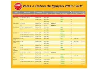 Velas e Cabos de Ignição 2010 / 2011
                           Motor / Versão                   Combustível                      Velas de Ignição                       Cabos de Ignição NGK
    Veículo                                                                                                        TABELA DE APLICAÇÕES
                                                                                Ano               NGK              NGK Greenmm         Ano          Cabo

CHRYSLER (DODGE / JEEP) - Continuação
Dodge Ram       5.2 V8 ( MPI Y / CNG T )                 Gasolina / GNV   1997 a 1999                           FR5-1        1,1
                5.9 V8                                   Gasolina / GNV   1993 a 1996                           BKR5E        0,9
                                                                          1997 a 1998                           FR5-1        1,0
Gran Caravan    3.0 12v 6cil.                            Gasolina / GNV   1989 a 1995     BPR5ES - 11                        1,1
                3.3                                      Gasolina / GNV   Até 1998        BPR4ES-13                          1,3
Grand Caravan   3.3 V6 ( 8° dígito do chassi - R )       Gasolina / GNV   1992 a 2000                           GR45         1,3
                3.8 V6                                   Gasolina / GNV   1994 a 2000                           GR45         1,5
                                                                          2001 a 2007                           LZTR5A-13    1,3
Grand Cherokee 4.7 ( V8 J FI SOHC & H.O. )               Gasolina / GNV   2002 a 2004                           BKR7E        0,9
                5.7 V8 / Limited ( 326 cv - V8 2 FI )    Gasolina / GNV   Desde 2005                            LZTR4A-11    1,1
                5.7 V8 / Overland HEMI ( 326 cv )        Gasolina / GNV   Desde 2005                            LZTR4A-11    1,1
Grand Cherokee 4.0 6cil.                                 Gasolina / GNV   1991 a 1998                           FR5-1        1,0   Desde 1998     SC-C03
Laredo
Grand Cherokee 5.2 V8                                    Gasolina / GNV   1993 a 1996                           BKR5E        0,9   1993 a 1996    SC-C02
Limited
                                                                          1997 a 1998                           FR5-1        1,0
                5.9 V8                                   Gasolina / GNV   1997 a 1998                           FR5-1        1,0
Intrepid        3.3 V6                                   Gasolina / GNV   1993 a 1997                           GR45         1,3
Jeep            5.7 V8 / Limited ( V8 2 FI )             Gasolina / GNV   Desde 2008                            LZTR4A-11    1,1
Commander
Le Baron        3.0 V6 ( 136 cv - EFA V6 )               Gasolina / GNV   1990 a 1995     BPR5ES-11                          1,1
Neon            1.8 16v                                  Gasolina / GNV                                         BKR5E-11     1,1
                2.0 16v                                  Gasolina / GNV   Desde 1996                            BKR6E        0,9   Desde 1996     SC-C01
Polara          1.8 L4 - carb.                           Gasolina / GNV                   BP5ES                 BPR5EY       0,7
PT Cruiser      2.0 16v                                  Gasolina / GNV   Desde 06/2000                         LZTR4A-11    1,1                  SC-C13
                2.4 16v / Classic / Limited ( 143 cv )   Gasolina / GNV   2001 a 2004                           LZTR5A-13    1,3                  SC-C13
                                                                          Desde 2005                            LZTR4A-11    1,1                  SC-C13
 