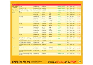 FIAT - Continuação
Palio Weekend     1.8 8v                                  Gasolina / GNV     Desde 2003              BPR6EYZ / BPR6EY   0,8   Desde 2003    SC-G73
- Continuação
                  1.8 8v / HLX - Flex                     Bicombustível / GNV Desde 2004             BPR6EYZ / BPR6EY   0,8   Desde 2004    SC-G73
Palio Adventure   1.8 8v / Flex ( 112 cv gas. / 114 cv    Bicombustível / GNV Desde 2005             BPR6EY / BPR6EYZ   0,8   Desde 2005    SC-G73
                  álc. )
Prêmio            1.3 / 1.5                               Gasolina / GNV     Até 1991      BP5ES     BPR5EY             0,8   1990 a 1991   SC-T47
                                                          Álcool / GNV       Até 1991      BP7ES     BPR7E              0,8   1990 a 1991   SC-T47
                  1.5 / carb.                             Gasolina / GNV     Até 1991      BP5ES     BPR5EY             0,8   Até 1989      SC-T41
                                                          Álcool / GNV       Até 1991      BP7ES     BPR7E              0,8   Até 1989      SC-T41
                                                          Gasolina / GNV     Desde 1992    BPR5ES    BPR5EY             0,8   Desde 1992    SC-T44
                                                          Álcool / GNV       Desde 1992    BPR7ES    BPR7E              0,8   Desde 1992    SC-T44
                  1.5 / inj.                              Gasolina / GNV     Desde 1992    BPR5ES    BPR5EY             0,8   Desde 1992    SC-T46
                                                          Álcool / GNV       Desde 1992    BPR7ES    BPR7E              0,8   Desde 1992    SC-T46
                  1.6 / carb.                             Gasolina / GNV     Até 1991      BP5ES     BPR5EY             0,8   Até 1991      SC-T41
                                                          Álcool / GNV       Até 1991      BP7ES     BPR7E              0,8   Até 1991      SC-T41
                                                          Gasolina / GNV     Desde 1992    BPR5ES    BPR5EY             0,8   Desde 1992    SC-T45
                                                          Álcool / GNV       Desde 1992    BPR7ES    BPR7E              0,8   Desde 1992    SC-T45
                  1.6 / inj.                              Gasolina / GNV     Desde 1992    BPR5ES    BPR5EY             0,8   Desde 1993    SC-T46
                                                          Álcool / GNV       Desde 1992    BPR7ES    BPR7E              0,8   Desde 1993    SC-T46
Punto             1.4 8v MPI / Fire Flex ( 85 cv gas.     Bicombustível / GNV Desde 2007             BKR6E              0,8   Desde 2007    SC-T09
                  - 86 cv álc. )
                  1.4 16v T-JET / Turbo ( 152 cv )        Gasolina / GNV     Desde 2009    IKR9F8                       0,7
                  1.6 8v / 90 Cabrio ( 176A9.000 )        Gasolina / GNV     1995          BCPR7ES                      0,9
                  1.8 8v MPI / Flex ( 113 cv gas. - 115   Bicombustível / GNV Desde 2007             BPR6EY             0,8   Desde 2007    SC-G73
                  cv álc. )
Siena             1.0 8v / mpi                            Gasolina / GNV     Desde 1996    BKR6EKC   BKR6E              0,8   Desde 1996    SC-T54
                                                          Álcool / GNV       Desde 1996    BKR7EKC                      0,8   Desde 1996    SC-T54
                  1.0 8v / Fire - dois transformadores    Gasolina / GNV     2002 a 2003             BKR6EZ             0,8   2002 a 2003   SC-T06
                  separados
                  1.0 8v / Fire - transformador de um     Gasolina / GNV     Desde 2004              BKR6EZ / BKR6E     0,8   Desde 2004    SC-T09
                  só corpo




SAC 0800 197 112                                                                                                                               10
 