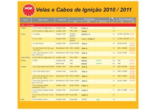 Velas e Cabos de Ignição 2010 / 2011
                            Motor / Versão                  Combustível                          Velas de Ignição                      Cabos de Ignição NGK
   Veículo                                                                                                             TABELA DE APLICAÇÕES
                                                                                    Ano                NGK             NGK Green
                                                                                                                               mm            Ano         Cabo

FORD - Continuação
Contour          2.0 16v / Zetec ( 8° dígito chassi - 3 ) Gasolina / GNV     1995 a 2000      PTR5A-13                          1,3
                 2.5 V6 / Duratec (8° dígito chassi -L) Gasolina / GNV       1995 a 1996      TR55GP                            1,4
Courier          1.3 / Endura                            Gasolina / GNV      10/1997 a        BPR5EFS-10                        1,0   10/1997 a 08/1999 SC-F01
                                                                             08/1999
                 1.4 16v / Zetec                         Gasolina / GNV      07/1997 a        TR6B-13 / PTR5A-13                1,3   07/1997 a 08/1999 SC-F11
                                                                             08/1999
                 1.6 / Zetec Rocam                       Gasolina / GNV      Desde 09/1999    TR6B-10                           1,0   Desde 09/1999    SC-F02 /
                                                                                                                                                       SC-F30
                 1.6 / Zetec Rocam Flex ( 96 cv gas      Bicombustível / GNV 2007 a 10/2008   TR6B-10                           1,0   2007 a 10/2008   SC-F02 /
                 - 107 cv álc )                                                                                                                        SC-F30
                 1.6 8v / Zetec Rocam Flex ( 103 cv      Bicombustível / GNV Desde 11/2008    TR6B-10                           1,0   Desde 11/2008    SC-F30
                 gas. / 109 cv álc. )
Crown Victoria   4.6 V8 / SOHC (8° dígito chassi - W) Gasolina / GNV         1992 a 1998      TR55GP                            1,4
Del Rey          1.8 (AP)                                Gasolina / GNV      1992             BPR5EX                BPR5EY      0,8   1992             ST-F22
                                                         Álcool / GNV        1992             BPR6EX                BPR6EY      0,8   1992             ST-F22
Ecosport         1.0 8v / Superchager (Zetec-Rocam) Gasolina / GNV           2003 a 05/2006   TR7B-10                           1,0   2003 a 05/2006   SC-F02 /
                                                                                                                                                       SC-F30
                 1.6 8v / Zetec Rocam ( W37 )            Gasolina / GNV      Desde 2003       TR6B-10                           1,0   2003 a 10/2008   SC-F02 /
                                                                                                                                                       SC-F30
                 1.6 8v / Zetec Rocam Flex ( 105 cv      Bicombustível / GNV 2005 a 10/2008   TR6B-10                           1,0   2005 a 10/2008   SC-F02 /
                 gas. / 111 cv álc. - WFF )                                                                                                            SC-F30
                 1.6 8v / Zetec Rocam Flex ( 101 cv      Bicombustível / GNV Desde 11/2008    TR6B-10                           1,0   Desde 11/2008    SC-F30
                 gas. / 107 cv álc. )
                 2.0 16v / Duratec (câmbio               Gasolina / GNV      Desde 12/2006    PTR6F-13                          1,3
                 automático) ( 138 cv )
                 2.0 16v / Duratec (câmbio manual)       Gasolina / GNV      Desde 02/2003    PTR6F-13                          1,3   2003 a 11/2008   SC-F23
                 ( 143 cv )
                 2.0 16v / Flex ( 145 cv álc. / 141 cv   Bicombustível / GNV Desde 2008       TR6AP-13                          1,3
                 gas. )
Edge             3.5 V6 / Duratec ( 269 cv )             Gasolina / GNV      Desde 2008       TR55GP                TR55        1,4
 