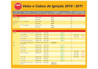 Velas e Cabos de Ignição 2010 / 2011
                             Motor / Versão             Combustível                      Velas de Ignição                      Cabos de Ignição NGK
   Veículo                                                                                                     TABELA DE APLICAÇÕES
                                                                              Ano             NGK              NGK Green
                                                                                                                       mm         Ano          Cabo

GURGEL
BR 800 / Carajás 0.8 / 1.6 / 1.8                     Gasolina / GNV                   BP5ES                             0,8
                                                     Álcool / GNV                     BP6ES                             0,8
G15 / XEF / XTC 1.3 / 1.6 - rosca curta              Gasolina / GNV                   BP5HS                             0,8
/ X10 / X11 /
                                                     Álcool / GNV                     BP7HS                             0,8
X12L
                1.3 / 1.6 - rosca longa              Gasolina / GNV                   BP4ES                             0,8
                                                     Álcool / GNV                     BP6ES                             0,8


HONDA
Accord            2.0 16v DOHC / i-VTEC LX ( 150 cv ) Gasolina / GNV    Desde 2005                          ZFR6K-11    1,1
                  2.2 16v / VTEC                     Gasolina / GNV     1992 a 1998                         ZFR5F-11    1,1   1994 a 1995    SC-K02
                  2.3 16v / EX / EXR                 Gasolina / GNV     Desde 1998                          ZFR5F-11    1,1   1998 a 2002    SC-K02
                  2.4 16v / VTEC                     Gasolina / GNV     Desde 2004                          ZFR6K-11    1,1
                  3.0 V6 24v VTEC / EX ( 240 cv )    Gasolina / GNV     2004 a 2007                         ZFR6K-11    1,1
City              1.5 16v / SOHC i-VTEC Flex ( 116   Bicombustível / GNV Desde 2009   IZFR6K13DN                        1,3
                  álc. / 115 gas. )
Civic             1.5 / LX                           Gasolina / GNV     1992 a 1997                         ZFR5J-11    1,1
                  1.5 16v / LX                       Gasolina / GNV     1992 a 1997                         ZFR5J-11    1,1
                  1.6 VTI / EX / SI                  Gasolina / GNV     1994 a 1995                         ZFR5J-11    1,1
                  1.6 16v / EX                       Gasolina / GNV     1992 a 1997                         ZFR5J-11    1,1   1996 a 2000    SC-K01
                  1.6 16v / LX / LXB                 Gasolina / GNV     1992 a 1997                         ZFR5J-11    1,1   1996 a 2000    SC-K01
                                                                        Desde 1997                          ZFR5F-11    1,1   1996 a 2000    SC-K01
                  1.6 16v / EX                       Gasolina / GNV     Desde 1998                          ZFR5F-11    1,1   1996 a 2000    SC-K01
                  1.7 16v / EX                       Gasolina / GNV     Desde 2001                          ZFR6J-11    1,1
                  1.7 16v / LX                       Gasolina / GNV     Desde 2001                          ZFR6J-11    1,1
                  1.8 16v i-VTEC / LX / LXS / EXS    Gasolina / GNV     Desde 2006    IZFR6K-11S /                      1,1
                  ( 140 cv )                                                          IZFR6K-11DS
 
