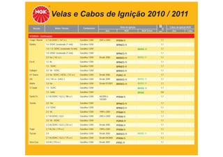 Velas e Cabos de Ignição 2010 / 2011
                              Motor / Versão          Combustível                      Velas de Ignição                     Cabos de Ignição NGK
      Veículo                                                                                                TABELA DE APLICAÇÕES
                                                                          Ano              NGK               NGK Green
                                                                                                                     mm       Ano           Cabo

HYUNDAI - Continuação
Coupê Tiburon   2.7 V6 DOHC ( 167 cv )             Gasolina / GNV   2001 a 2002     PFR5N-11                          1,1
Elantra         1.6 DOHC (sextavado 21 mm)         Gasolina / GNV                   BPR6ES-11                         1,1
                1.6 / 1.8 DOHC (sextavado 16 mm)   Gasolina / GNV                                         BKR5E-11    1,1
                1.8 DOHC (sextavado 21 mm)         Gasolina / GNV                   BPR6ES-11                         1,1
                2.0 16v ( 142 cv )                 Gasolina / GNV   Desde 2000      BKR5ES-11             BKR5E-11    1,1
Excel           1.5 8v                             Gasolina / GNV                   BPR6ES-11                         1,1
                1.5 - SOHC                         Gasolina / GNV                   BPR6ES-11                         1,1
Galloper        3.0 V6 - SOHC                      Gasolina / GNV                   BPR5ES-11                         1,1
H1 Starex       2.4 16v DOHC / HGSL ( 137 cv )     Gasolina / GNV   Desde 2006      PGR5C-11                          1,1
i30             2.0 ( 145 cv - G4GC )              Gasolina / GNV   Desde 2009      BKR5ES-11             BKR5E-11    1,1
Matrix          1.8 16v                            Gasolina / GNV   Desde 07/2001   BKR5ES-11             BKR5E-11    1,1
S Coupe         1.5 - SOHC                         Gasolina / GNV                                         BKR5E-11    1,1
                1.5 - turbo                        Gasolina / GNV                                         BKR6E       0,8
Santa Fé        2.7 V6 DOHC / GLS ( 188 cv )       Gasolina / GNV   06/2000 a       PFR5N-11                          1,1
                                                                    10/2005
Sonata          2.0 16v                            Gasolina / GNV                   BPR6ES-11                         1,1
                2.4 / SOHC                         Gasolina / GNV                   BPR6ES-11                         1,1
                2.5 V6                             Gasolina / GNV   1999 a 2001     PFR6B-11                          1,1
                2.7 V6 DOHC / GLS                  Gasolina / GNV   2002 a 2003     PFR5N-11                          1,1
                3.0 V6 - DOHC                      Gasolina / GNV                   PGR5A-11                          1,1
                3.3 V6 DOHC / GLS ( 233 cv )       Gasolina / GNV   Desde 2005      PFR5N-11                          1,1
Trajet          2.7 V6 24v ( 179 cv )              Gasolina / GNV   1999 a 2001     PFR5N-11                          1,1
Tucson          2.0                                Gasolina / GNV   Desde 2004      BKR5ES-11             BKR5E-11    1,1
                2.7 V6 DOHC / GLS ( 175 cv )       Gasolina / GNV   Desde 04/2004   PFR5N-11                          1,1
Vera Cruz       3.8 V6 ( 270 cv )                  Gasolina / GNV   Desde 2007      IFR5G-11                          1,1
 