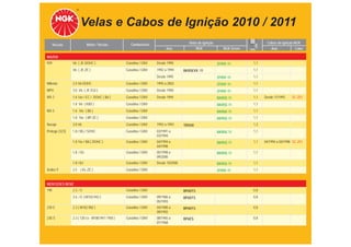 Velas e Cabos de Ignição 2010 / 2011
                           Motor / Versão            Combustível                      Velas de Ignição                      Cabos de Ignição NGK
      Veículo                                                                                               TABELA DE APLICAÇÕES
                                                                         Ano                NGK             NGK Green
                                                                                                                    mm         Ano            Cabo

MAZDA
929             V6 ( JE-DOHC )                    Gasolina / GNV   Desde 1990                            ZFR5F-11    1,1
                V6 ( JE-ZE )                      Gasolina / GNV   1992 a 1994     BKR5EVX -11                       1,1
                                                                   Desde 1995                            ZFR5F-11    1,1
Millenia        2.5 V6 DOHC                       Gasolina / GNV   1995 a 2002                           ZFR5F-11    1,1
MPV             3.0 V6 ( JE EGI )                 Gasolina / GNV   Desde 1990                            ZFR5F-11    1,1
MX-3            1.6 16v / EC / DOHC ( B6 )        Gasolina / GNV   Desde 1994                            BKR5E-11    1,1   Desde 11/1993    SC-Z01
                1.8 V6 ( K8D )                    Gasolina / GNV                                         BKR5E-11    1,1
MX-5            1.6 16v ( B6 )                    Gasolina / GNV                                         BKR6E-11    1,1
                1.8 16v ( BP-ZE )                 Gasolina / GNV                                         BKR5E-11    1,1
Navajo          3.0 V6                            Gasolina / GNV   1992 a 1993     TR55IX                            1,3
Protege (323)   1.8 / BG / SOHC                   Gasolina / GNV   03/1991 a                             BKR5E-11    1,1
                                                                   03/1994
                1.8 16v / BA ( DOHC )             Gasolina / GNV   04/1994 a                             BKR5E-11    1,1   04/1994 a 04/1998 SC-Z01
                                                                   04/1998
                1.8 / BJ                          Gasolina / GNV   05/1998 a                             BKR5E-11    1,1
                                                                   09/2000
                1.8 / BJ                          Gasolina / GNV   Desde 10/2000                         BKR5E-11    1,1
Xedos 9         2.5 ( KL-ZE )                     Gasolina / GNV                                         ZFR5F-11    1,1


MERCEDES BENZ
190             2.3 / E                           Gasolina / GNV                   BP6EFS                            0,8
                2.6 / E ( M103.942 )              Gasolina / GNV   09/1986 a       BP6EFS                            0,8
                                                                   05/1993
230 E           2.3 ( M102.982 )                  Gasolina / GNV   04/1980 a       BP6EFS                            0,8
                                                                   09/1992
230 S           2.3 ( 120 cv - M180.947 / 950 )   Gasolina / GNV   08/1965 a       BP6ES                             0,8
                                                                   01/1968
 