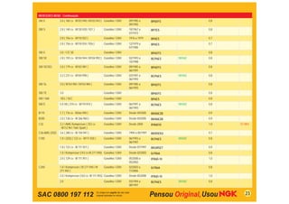 MERCEDES BENZ - Continuação
260 E           2.6 ( 160 cv - M103.940 / M103.943 ) Gasolina / GNV   09/1985 a        BP6EFS             0,8
                                                                      09/1992
280 S           2.8 ( 140 cv - M130.920 / 921 )     Gasolina / GNV    10/1967 a        BP7ES              0,8
                                                                      07/1972
                2.8 ( 156 cv - M110.922 )           Gasolina / GNV    1976 a 1979      BP6ES              0,7
                2.8 ( 156 cv - M110.924 / 926 )     Gasolina / GNV    12/1979 a        BP6ES              0,7
                                                                      07/1985
300 E           3.0 / CE SE                         Gasolina / GNV                     BP6EFS             0,8
300 SE          2.8 ( 193 cv - M104.944 / M104.992 ) Gasolina / GNV   02/1993 a        BCP6ES     BKR6E   0,8
                                                                      10/1998
300 SE/SEL      3.0 ( 179 cv - M103.981 )           Gasolina / GNV    09/1985 a        BP6EFS             0,8
                                                                      06/1991
                3.2 ( 231 cv - M104.990 )           Gasolina / GNV    03/1991 a        BCP6ES     BKR6E   0,8
                                                                      06/1993
300 SL          3.0 ( M103.982 / M103.984 )         Gasolina / GNV    09/1985 a        BP6EFS             0,8
                                                                      06/1993
300 TE          3.0                                 Gasolina / GNV                     BP6EFS             0,8
500 / 560       SEL / SEC                           Gasolina / GNV                     BP6ES              0,8
500 E           5.0 V8 ( 319 cv - M119.974 )        Gasolina / GNV    06/1991 a        BCP6ES     BKR6E   0,8
                                                                      06/1993
B170            1.7 ( 116 cv - M266.940 )           Gasolina / GNV    Desde 04/2005    BKR6EZB            0,9
B200            2.0 ( 136 cv - M 266.960 )          Gasolina / GNV    Desde 04/2005    BKR6EZB            0,9
C32             3.2 / AMG Kompressor ( 353 cv       Gasolina / GNV    Desde 2000       IFR6D10            1,0   ST-M01
                - M112.961 Twin Spark )
C36 AMG (202)   3.6 ( 280 cv - M 104.941 )          Gasolina / GNV    1994 a 05/1997   BKR5EKU            0,7
C180            1.8 / (202) ( 122 cv - M111.920 )   Gasolina / GNV    06/1993 a        BCP6ES     BKR6E   0,8
                                                                      06/1997
                1.8 ( 122 cv - M 111.921 )          Gasolina / GNV    Desde 07/1997    BKUR5ET            0,9
                1.8 / Kompressor (143 cv-M 271.940) Gasolina / GNV    Desde 02/2003    ILFR6A             0,8
                2.0 ( 129 cv - M 111.951 )          Gasolina / GNV    05/2000 a        IFR6D-10           1,0
                                                                      05/2002
C200            1.8 / Kompressor ( M 271.940 / M    Gasolina / GNV    02/2003 a        ILFR6A             0,8
                271.942 )                                             11/2006
                2.0 / Kompressor (163 cv -M 111.955) Gasolina / GNV   Desde 05/2000    IFR6D-10           1,0
                2.0                                 Gasolina / GNV    03/1994 a        BCP6ES     BKR6E   0,8
                                                                      08/1997


SAC 0800 197 112                                                                                                   23
 