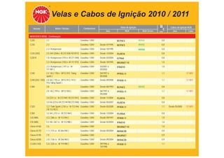 Velas e Cabos de Ignição 2010 / 2011
                            Motor / Versão                Combustível                       Velas de Ignição                      Cabos de Ignição NGK
   Veículo                                                                                                        TABELA DE APLICAÇÕES
                                                                               Ano                 NGK            NGK Green
                                                                                                                          mm         Ano          Cabo

MERCEDES BENZ - Continuação
C220              2.2                                  Gasolina / GNV                    BCP6ES                BKR6E       0,8
C230              2.3                                  Gasolina / GNV    Desde 07/1995   BCP5ES                BKR5E       0,8
                  2.3 / Kompressor                     Gasolina / GNV    Desde 10/1995                         BKR6E       0,8
C230 (203)        2.5 24V (204cv- M 272.920/ 921/911) Gasolina / GNV     Desde 12/2004   PLKR7A                            0,8
C230 K            1.8 / Kompressor (191cv -M 271.948) Gasolina / GNV     Desde 02/2004   ILFR6A                            0,8
                  2.3 / Kompressor (192cv -M 111.975) Gasolina / GNV     Desde 10/1995   BKUR6ET-10                        1,0
                  2.3 / Kompressor ( 197 cv - M        Gasolina / GNV    03/2001 a       IFR6D10                           1,0
                  111.981 )                                              05/2002
C240              2.4 V6 ( 170cv - M112.910 Twing      Gasolina / GNV    04/1997 a       PFR5G-11                          1,1                   ST-M01
                  spark )                                                05/2000
C240 (202 / 203) 2.6 V6 ( 170 cv - M112.912 / 915 /    Gasolina / GNV    Desde 09/2000   PFR5R-11                          1,1                   ST-M01
                 916 Twing Spark )
C280              2.8                                  Gasolina / GNV    Desde 06/1993   BCP6ES                BKR6E       0,8
                  2.8 V6 ( 197cv - M112.920 )          Gasolina / GNV    06/1997 a       PFR5G-11                          1,1                   ST-M01
                                                                         05/2000
                  3.0 (231 cv - M 272.940 / M 272.941) Gasolina / GNV    Desde 11/2004   PLKR7A                            0,8
                  3.0 V6 (231cv-M 272.947/M 272.948) Gasolina / GNV      Desde 05/2007   PLKR7A                            0,8
C320              3.2 / Twin Spark ( 218 cv - M 112.946 Gasolina / GNV   Desde 05/2000   PFR5R-11                          1,1   Desde 05/2000   ST-M01
                  / M 112.953 )
C350              3.5 V6 ( 272 cv - M 272.960 )        Gasolina / GNV    Desde 12/2004   PLKR6A                            0,8
C43 AMG           4.3 ( 306 cv - M 113.944 )           Gasolina / GNV    Desde 09/1997   PFR5R-11                          1,0
C55 AMG           5.5 V8 ( 367 cv - M 113.988 )        Gasolina / GNV    Desde 02/2004   IFR6D10                           1,0
Classe A160       1.6                                  Gasolina / GNV                    BKUR6ET-10                        1,0
Classe A170       1.7 ( 115 cv - M 266.940 )           Gasolina / GNV    Desde 09/2004   BKR6EZB                           0,9
Classe A190       1.9                                  Gasolina / GNV                    BKUR5ET                           0,9
Classe A200       2.0 ( 136 cv - M 266.960 )           Gasolina / GNV    Desde 09/2004   BKR6EZB                           0,9
CL500 (140)       5.0 ( 320 cv - M 119.980 )           Gasolina / GNV    09/1996 a       PFR5R-11                          1,1
                                                                         10/1998
 
