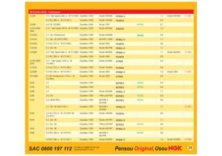MERCEDES BENZ - Continuação
CL500         5.0 / Twin Spark (306 cv - M 113.960) Gasolina / GNV   Desde 09/2000    PFR5R-11           1,1   Desde 09/2000   ST-M02
              5.5 V8 ( 388 cv - M 273.961 )        Gasolina / GNV    Desde 10/2006    PLKR7A             0,8
CL600         6.0 ( M 120.980 )                    Gasolina / GNV    Desde 1997                  BKR6E   0,7
CLK55 AMG     5.4 / Twin Spark (367cv -M 113.987) Gasolina / GNV     Desde 09/2002    IFR6D10            1,0
(209)
CLK230        2.3 16v / Kompressor                 Gasolina / GNV    Desde 03/2000               BKR6E   0,8
CLK320        3.2 18v V6 ( M112.940 )              Gasolina / GNV    06/1997 a 2002   PFR5G-11           1,1
CLK350        3.5 V6 ( 272 cv - M 272.960 )        Gasolina / GNV    Desde 2005       PLKR7A             0,8
CLK430        4.3 24v V8                           Gasolina / GNV    Desde 06/1998    PFR5G-11           1,1
CLK500        5.0 / Twin Spark (306 cv - M 113.968) Gasolina / GNV   Desde 06/2002    PFR5R-11           1,1   Desde 06/2002   ST-M02
              5.5 V8 ( 389 cv - M 273.967 )        Gasolina / GNV    Desde 2006       PLKR7A             0,8
CLS55 AMG     5.5 / Twin Spark ( 476 cv - M        Gasolina / GNV    Desde 01/2005    ILFR6A             0,8
(219)         113.990 )
CLS350        3.5 V6 ( 272 cv - M 272.964 )        Gasolina / GNV    Desde 10/2004    PLKR6A             0,8
CLS500        5.0 V8 ( 306 cv - M 113.967 )        Gasolina / GNV    Desde 2004       PFR5R-11           1,0   Desde 2004      ST-M02
E55 AMG       5.5 V8 / Kompressor ( 476 cv - M     Gasolina / GNV    Desde 2002       ILFR6A             0,8
              113.990 )
E220          2.2                                  Gasolina / GNV                     BCP6ES     BKR6E   0,8
E230          2.3                                  Gasolina / GNV                     BCP5ES     BKR5E   0,8
E240          2.4                                  Gasolina / GNV    Desde 05/2000    PFR5G-11           1,1
E280          2.8 24v                              Gasolina / GNV    1996 a 02/1997   BCP5ES     BKR5E   0,8
E320          3.2 ( M104.995 )                     Gasolina / GNV    06/1995 a        BCP5ES     BKR5E   0,8
                                                                     05/1999
              3.2 18v V6 ( M112.941 )              Gasolina / GNV    06/1999 a        PFR5G-11           1,1                   ST-M01
                                                                     03/2003
E350          3.5 V6 ( 272 cv - M 272.964 / M      Gasolina / GNV    Desde 10/2004    PLKR7A             0,8
              272.972 )
E420          4.2 24v V8                           Gasolina / GNV    Desde 04/1997    PFR5G-11           1,1
              4.2 32v V8                           Gasolina / GNV    1996 a 03/1997   BCP5ES     BKR5E   0,8
E430          4.3 24v V8                           Gasolina / GNV    Desde 04/1997    PFR5G-11           1,1
E500          5.0 V8 ( 320 cv - M 119.974 )        Gasolina / GNV    06/1993 a                   BKR6E   0,8
                                                                     06/1995
              5.0 V8 ( 306 cv - M 113.967 )        Gasolina / GNV    Desde 03/2002    PFR5R-11           1,0   Desde 03/2002   ST-M02



SAC 0800 197 112                                                                                                                  24
 