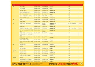 AUDI
80           2.0 - E ( ABK )                       Gasolina / GNV   Desde 08/1991   BUR6ET            0,8
             2.2 / S2 turbo                        Gasolina / GNV   Desde 06/1994   PFR7B             0,6
             2.6 ( ABC / ACZ )                     Gasolina / GNV   Desde 04/1992   BKUR6ET-10        1,0
             2.8 V6 / Cabriolet E ( AHH )          Gasolina / GNV   Desde 08/1991   BKUR6ET-10        1,0
             2.0 - E / Avant ( ABK )               Gasolina / GNV   Desde 08/1991   BUR6ET            0,8
             2.2 / Avant / S2 ( 221 cv - ABY )     Gasolina / GNV   1994 a 1995     PFR7B             0,6
             2.6 / Avant ( ABC / ACZ )             Gasolina / GNV   Desde 04/1992   BKUR6ET-10        1,0
100          2.8 V6                                Gasolina / GNV   Desde 12/1990   BKUR6ET-10        1,0
             2.8 V6 / Avant                        Gasolina / GNV   Desde 12/1990   BKUR6ET-10        1,0
A3           1.6 8v ( 101 cv - BAH - RSH )         Gasolina / GNV   05/1999 a       BKUR5ETC-10 /   1,0 / 1,1 Desde 2002   ST-V25
                                                                    08/2000         PZFR5D-11
             1.6 8v ( AEH )                        Gasolina / GNV   1996 a 1999     BKUR6ET-10        1,0
             1.6 8v ( APF / AKL / ME-8 / M-63 )    Gasolina / GNV   1999 a 2001     BKUR6ET-10        1,0    1999 a 2001   ST-V27
             1.8 - com 3 eletrodos ( AGN / MQ8     Gasolina / GNV   05/1999 a       BKUR6ET-10        1,0
             / M51 )                                                08/2000
             1.8 20v - turbo - com 1 eletrodo      Gasolina / GNV   Desde 1999      PFR6Q             0,8
             ( 180 cv - AJQ / APP / ARZ / AQA /
             AUQ )
             1.8 20v - turbo - com 3 eletrodos     Gasolina / GNV   Desde 1999      BKUR6ET           0,8
             ( 150 cv - AGU / MQ4 )
             1.8 20v ( 125 cv - APG )              Gasolina / GNV   Desde 1999      PFR6Q             0,8
             2.0 16v Turbo / TFSI ( 200 cv - AXX   Gasolina / GNV   Desde 09/2004   PFR6Q             0,8
             / BWA )
A4           1.8 ( AFY / AJL )                     Gasolina / GNV   Desde 08/1995   BKUR6ET           0,8
             1.8 20v                               Gasolina / GNV                   BKUR6ET-10        1,0
             1.8 - turbo ( AJL )                   Gasolina / GNV   Desde 02/1998   PFR6Q             0,8
A4 / Avant   2.0 ( BGB / BUL )                     Gasolina / GNV   Desde 11/2004   PFR6Q             0,8
A4           2.6 ( ACZ / ABC )                     Gasolina / GNV   Desde 06/1994   BKUR6ET-10        1,0
             2.8 ( AAH / AFC )                     Gasolina / GNV   Desde 06/1994   BKUR6ET-10        1,0
             3.2 V6 / FSI ( 255 cv - AUK )         Gasolina / GNV   Desde 2005      PFR7W-T           0,9
A4 Avant     1.8 20v                               Gasolina / GNV                   BKUR6ET-10        1,0
             1.8 20v - turbo ( 150 cv - AEB )      Gasolina / GNV   Desde 11/1994   BKUR6ET           0,8
             1.8 20v - turbo ( APU / ARQ / ANB )   Gasolina / GNV   Desde 08/1998   PFR6Q             0,8


SAC 0800 197 112                                                                                                               2
 