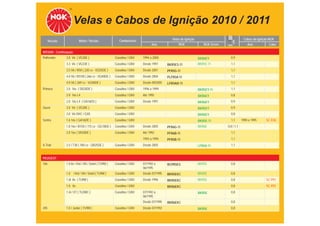 Velas e Cabos de Ignição 2010 / 2011
                          Motor / Versão                 Combustível                      Velas de Ignição                            Cabos de Ignição NGK
      Veículo                                                                                                   TABELA DE APLICAÇÕES
                                                                             Ano              NGK               NGK Greenmm              Ano          Cabo

NISSAN - Continuação
Pathﬁnder       3.0 V6 ( VG30E )                      Gasolina / GNV   1994 a 2000                           BKR6EY        0,9
                3.3 V6 ( VG33E )                      Gasolina / GNV   Desde 1997      BKR5ES-11             BKR5E-11      1,1
                3.5 V6 / R50 ( 220 cv - VQ35DE )      Gasolina / GNV   Desde 2001      PFR5G-11                            1,1
                4.0 V6 / R51M ( 266 cv - VQ40DE )     Gasolina / GNV   Desde 2004      PLFR5A-11                           1,1
                4.0 V6 ( 269 cv - VQ40DE )            Gasolina / GNV   Desde 09/2005   LFR5AIX-11                          1,1
Primera         2.0 16v ( SR20DE )                    Gasolina / GNV   1996 a 1999                           BKR5EY-11     1,1
                2.0 16v L4                            Gasolina / GNV   Até 1995                              BKR6EY        0,8
                2.0 16v L4 ( GA16DS )                 Gasolina / GNV   Desde 1997                            BKR6EY        0,9
Quest           3.0 V6 ( VG30E )                      Gasolina / GNV                                         BKR5EY        0,9
                3.0 V6 OHC / GXE                      Gasolina / GNV                                         BKR6EY        0,8
Sentra          1.6 16v ( GA16DE )                    Gasolina / GNV                                         BKR5E-11      1,1       1990 a 1995    SC-E06
                1.8 16v / B15X ( 115 cv - QG18DE )    Gasolina / GNV   Desde 2005      PFR6G-11              BKR6E       0,8 / 1,1
                2.0 16v ( SR20DE )                    Gasolina / GNV   Até 1992        PFR6B-11                            1,1
                                                                       1993 a 1995     PFR5B-11                            1,1
X-Trail         2.5 / T30 ( 180 cv - QR25DE )         Gasolina / GNV   Desde 2005                            LFR5A-11      1,1


PEUGEOT
106             1.0 8v / Kid / XN / Soleil ( TU9M )   Gasolina / GNV   07/1992 a       BCPR5ES               BKR5E         0,8
                                                                       06/1995
                1.0 / Kid / XN / Soleil ( TU9M )      Gasolina / GNV   Desde 07/1995   BKR5EKC               BKR5E         0,8
                1.0i 8v ( TU9M )                      Gasolina / GNV   Desde 1996      BKR5EKC               BKR5E         0,8                      SC-P01
                1.0 8v                                Gasolina / GNV                   BKR6EKC                             0,8                      SC-P01
                1.4i / XT ( TU3MC )                   Gasolina / GNV   07/1992 a                             BKR5E         0,8
                                                                       06/1995
                                                                       Desde 07/1995   BKR6EKC                             0,8
205             1.0 / Junior ( TU9M )                 Gasolina / GNV   Desde 07/1992                         BKR5E         0,8
 
