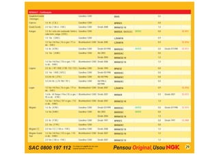 RENAULT - Continuação
Dauphine/Gordini                                            Gasolina / GNV                     B5HS                       0,6
/ Interlagos
Express            1.6 8v ( C3L )                           Gasolina / GNV                     BPR5ES                     0,8
Grand Scenic       2.0 16v ( 138 cv - F4R )                 Gasolina / GNV     Desde 2008      BKR6ESZ-10                 1,0
Kangoo             1.0 8v / vela com sextavado 16mm e Gasolina / GNV                           BKR5EK / BKR5EKC   BKR5E   0,8                   SC-R11
                   cabo term. Longo. ( D7D )
                   1.0 16v ( D4D )                          Gasolina / GNV                     LZKAR7A                    0,9
                   1.0 16v / Hi-Flex ( 76 cv gas./ 77 cv    Bicombustível / GNV Desde 2005     LZKAR7A                    0,9                   SC-R16
                   álc. - D4D )
                   1.6 8v ( K7M )                           Gasolina / GNV     Desde 05/1998   BKR5EKC            BKR5E   0,8   Desde 07/1998   SC-R13
                   1.6 16v ( K4M )                          Gasolina / GNV     Até 2003        BKR5EKC                    0,8
                                                                               Desde 2004      BKR6ESZ-10                 1,0
                   1.6 16v / Hi-Flex ( 110 cv gas. / 115    Bicombustível / GNV Desde 2006     BKR6ESZ-10                 1,0
                   cv álc. - K4M )
Laguna             2.0 8v / RT / RXE ( F3R -722 / 723 ) Gasolina / GNV         Desde 1994      BP6ESZ                     0,8
                   2.0 16v / RXE ( N7Q )                    Gasolina / GNV     Desde 05/1998   BKR5EKC                    0,8
                   3.0 24v V6 ( Z7X )                       Gasolina / GNV     Até 05/1996     BKR6EKC                    0,8
                   3.0 24v V6 ( L7X 700 / 701 )             Gasolina / GNV     06/1996 a       BKR6EKC                    0,8
                                                                               04/1998
Logan              1.0 16v / Hi-Flex ( 76 cv gas. / 77 cv   Bicombustível / GNV Desde 2007     LZKAR7A                    0,9                   SC-R16
                   álc. - D4D )
                   1.6 8v - Hi-Torque / Flex ( 92 cv gas. / Bicombustível / GNV Desde 2007     BKR6EK                     0,9   Desde 2007      SC-R13
                   95 cv álc. - K7M )
                   1.6 16v / Hi-Flex ( 107 cv gas. / 112    Bicombustível / GNV Desde 2007     BKR6ESZ-10                 1,0
                   cv álc. - K4M )
Megane             1.6 8v ( K7M )                           Gasolina / GNV     Desde 03/1999   BKR5EKC            BKR5E   0,8   Desde 07/1998   SC-R13
                   1.6 16v ( K4M )                          Gasolina / GNV     Até 2003        BKR5EKC            BKR5E   0,8
                                                                               Desde 2004      BKR6ESZ-10                 1,0
                   2.0 8v ( F3R )                           Gasolina / GNV     Desde 1997      BPR5ES                     0,8   Desde 1997      SC-R08
                   2.0 16v ( F7R )                          Gasolina / GNV                     BKR6EKC                    0,8
Megane CC          2.0 16v / CC ( 138 cv - F4R )            Gasolina / GNV     Desde 2008      BKR6ESZ-10                 1,0
Megane Grand       1.6 16v / Hi-Flex ( 110 cv gas. / 115    Bicombustível / GNV Desde 2007     BKR6ESZ-10                 1,0
Tour               cv álc. - K4M )
                   2.0 16v ( 138 cv - F4R )                 Gasolina / GNV     Desde 2007      BKR6ESZ-10                 1,0


SAC 0800 197 112                                                                                                                                   29
 