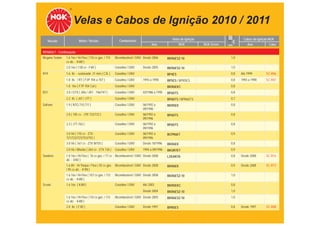Velas e Cabos de Ignição 2010 / 2011
                         Motor / Versão                   Combustível                         Velas de Ignição                   Cabos de Ignição NGK
   Veículo                                                                                                       TABELA DE APLICAÇÕES
                                                                                Ano                 NGK          NGK Green
                                                                                                                         mm         Ano          Cabo

RENAULT - Continuação
Megane Sedan   1.6 16v / Hi-Flex ( 110 cv gas. / 115   Bicombustível / GNV Desde 2006      BKR6ESZ-10                     1,0
               cv álc. - K4M )
               2.0 16v ( 138 cv - F4R )                Gasolina / GNV     Desde 2005       BKR6ESZ-10                     1,0
R19            1.6 8v - sextavado 21 mm ( C3L )        Gasolina / GNV                      BP4ES                          0,8   Até 1999       SC-R06
               1.8 8v / RT ( F3P 704 a 707 )           Gasolina / GNV     1993 a 1998      BP5ES / BPR5ES                 0,8   1993 a 1998    SC-R07
               1.8 16v ( F7P 704 Cat )                 Gasolina / GNV                      BKR6EKC                        0,8
R21            2.0 / GTX ( JR6 / JR7 - 746/747 )       Gasolina / GNV     03/1986 a 1995   BP6EFS                         0,8
               2.2 8v ( J6T / J7T )                    Gasolina / GNV                      BP6EFS / BPR6EFS               0,7
Safrane        1.9 ( N7Q 710,711 )                     Gasolina / GNV     06/1992 a        BKR5EK                         0,8
                                                                          09/1996
               2.0 ( 105 cv - J7R 732/733 )            Gasolina / GNV     06/1992 a        BP6EFS                         0,8
                                                                          09/1996
               2.2 ( J7T-762 )                         Gasolina / GNV     06/1992 a        BP6EFS                         0,8
                                                                          09/1996
               3.0 V6 ( 170 cv - Z7X -                 Gasolina / GNV     06/1992 a        BCPR6ET                        0,9
               721/722/723/753/755 )                                      09/1996
               3.0 V6 ( 167 cv - Z7X W755 )            Gasolina / GNV     Desde 10/1996    BKR6EK                         0,8
               3.0 V6 / Biturbo ( 264 cv - Z7X 726 )   Gasolina / GNV     1994 a 09/1996   BKUR7ET                        0,9
Sandero        1.0 16v / Hi-Flex ( 76 cv gas. / 77 cv Bicombustível / GNV Desde 2008       LZKAR7A                        0,8   Desde 2008     SC-R16
               álc. - D4D )
               1.6 8V - Hi Torque / Flex ( 92 cv gas. Bicombustível / GNV Desde 2008       BKR6EK                         0,9   Desde 2008     SC-R13
               / 95 cv álc. - K7M )
               1.6 16v / Hi-Flex ( 107 cv gas. / 112   Bicombustível / GNV Desde 2008      BKR6ESZ-10                     1,0
               cv álc. - K4M )
Scenic         1.6 16v ( K4M )                         Gasolina / GNV     Até 2003         BKR5EKC                        0,8
                                                                          Desde 2004       BKR6ESZ-10                     1,0
               1.6 16v / Hi-Flex ( 110 cv gas. / 115   Bicombustível / GNV Desde 2005      BKR6ESZ-10                     1,0
               cv álc. - K4M )
               2.0 8v ( F3R )                          Gasolina / GNV     Desde 1997       BPR5ES                         0,8   Desde 1997     SC-R08
 