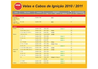 Velas e Cabos de Ignição 2010 / 2011
                               Motor / Versão         Combustível                      Velas de Ignição                     Cabos de Ignição NGK
   Veículo                                                                                                   TABELA DE APLICAÇÕES
                                                                          Ano                NGK             NGK Green
                                                                                                                     mm       Ano           Cabo

SIMCA
Chambord /        V8 - carb.                       Gasolina / GNV                   B5HS                              0,7
Tufão / Regente /
Emisul
Esplanada /      V8 - carb.                        Gasolina / GNV                   B5HS                              0,7
Rallye / Jangada


SUBARU
Forester          2.0 16v                          Gasolina / GNV   1998 a 2003                           BKR6E-11    1,1
                  2.0 16v Turbo ( 176 cv )         Gasolina / GNV   2003 a 2004     PFR6G                             0,8
                  2.5 16v Turbo / XT ( 230 cv )    Gasolina / GNV   Desde 2005      ILFR6B                            0,8
Impreza           1.5R 16v ( EJ15 )                Gasolina / GNV   Desde 09/2007   ILFR6B                            0,8
                  1.6 16v - mﬁ                     Gasolina / GNV   1993 a 2000                           BKR6E-11    1,1
                  1.8 16v - mﬁ                     Gasolina / GNV   1993 a 2000                           BKR6E-11    1,1
                  2.0                              Gasolina / GNV   Desde 2001                            BKR5E-11    1,1
                  2.0 / GT turbo                   Gasolina / GNV   1994 a 1996     PFR6G                             0,8
                  2.0 16v / GT turbo               Gasolina / GNV   1997 a 2000     PFR6B / PFR6G                     0,8
                  2.0 16v - mﬁ                     Gasolina / GNV   1993 a 2000                           BKR6E-11    1,1
                  2.5 16v Turbo / WRX ( 230 cv )   Gasolina / GNV   2006 a 2007     ILFR6B                            0,8
Impreza SW        2.5 16v Turbo / WRX ( 230 cv )   Gasolina / GNV   2006 a 2007     ILFR6B                            0,8
Legacy            1.8 8v                           Gasolina / GNV   1993 a 1999                           BKR6E-11    1,1
                  2.0 16v - mﬁ                     Gasolina / GNV   1993 a 1994                           BKR6E-11    1,1
                  2.2 16v - mﬁ                     Gasolina / GNV   1993 a 1999                           BKR6E-11    1,1
                  2.5                              Gasolina / GNV   1998 a 1999     PFR6B-11 / PFR6G-11               1,1
                                                                    Até 2001                              BKR6E       0,8
                  2.5 - DOHC                       Gasolina / GNV   Desde 2001                            BKR6E-11    1,1
Outback           2.5 16v ( 165 cv )               Gasolina / GNV   Desde 2006                            BKR5E-11    1,1
 
