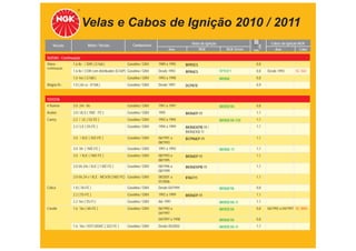 Velas e Cabos de Ignição 2010 / 2011
                          Motor / Versão               Combustível                        Velas de Ignição                          Cabos de Ignição NGK
    Veículo                                                                                                     TABELA DE APLICAÇÕES
                                                                             Ano                 NGK            NGK Green  mm         Ano            Cabo

SUZUKI - Continuação
Vitara -       1.6 8v / 3DR ( G16A )                Gasolina / GNV    1989 a 1995      BPR5ES                               0,8
Continuação
               1.6 8v / 3 DR com distribuidor (G16P) Gasolina / GNV   Desde 1993       BPR6ES                BPR6EY         0,8   Desde 1993      SC-S02
               1.6 16v ( G16B )                     Gasolina / GNV    1993 a 1998                            BKR6E          0,8
Wagon R+       1.0 ( 65 cv - K10A )                 Gasolina / GNV    Desde 1997       DCPR7E                               0,9


TOYOTA
4 Runner       3.0 24v V6                           Gasolina / GNV    1991 a 1997                            BKR5EYA        0,8
Avalon         3.0 / XLS ( 1MZ - FE )               Gasolina / GNV    1995             BKR6EP-11                            1,1
Camry          2.2 / LE ( 5S-FE )                   Gasolina / GNV    1992 a 1994                            BKR6EYA-11D    1,1
               2.2 / LE ( 5S-FE )                   Gasolina / GNV    1994 a 1999      BKR6EKPB-11 /                        1,1
                                                                                       BKR6EKB-11
               3.0 / XLE ( 3VZ-FE )                 Gasolina / GNV    06/1991 a        BCPR6EP-11                           1,1
                                                                      08/1993
               3.0 V6 ( 1MZ-FE )                    Gasolina / GNV    1991 a 1993                            BKR6E-11       1,1
               3.0 / XLE ( 1MZ-FE )                 Gasolina / GNV    08/1993 a        BKR6EP-11                            1,1
                                                                      08/1995
               3.0 V6 24v / XLE ( 1 MZ-FE )         Gasolina / GNV    08/1996 a        BKR6EKPB-11                          1,1
                                                                      08/1999
               3.0 V6 24 v / XLE - MCV30 (1MZ-FE) Gasolina / GNV      08/2001 a        IFR6T11                              1,1
                                                                      01/2006
Celica         1.8 ( 7A-FE )                        Gasolina / GNV    Desde 03/1994                          BKR6EYA        0,8
               2.2 ( 5S-FE )                        Gasolina / GNV    1992 a 1999      BKR6EP-11                            1,1
               2.2 16v ( 5S-FI )                    Gasolina / GNV    Até 1991                               BKR5EYA-11     1,1
Corolla        1.6 16v ( 4A-FE )                    Gasolina / GNV    06/1992 a                              BKR5EYA        0,8   06/1992 a 04/1997 SC-W04
                                                                      04/1997
                                                                      04/1997 a 1998                         BKR6EYA        0,8
               1.6 16v / VVTi DOHC ( 3ZZ-FE )       Gasolina / GNV    Desde 05/2002                          BKR5EYA-11     1,1
 