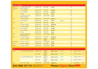 VOLVO - Continuação
C 30 -         2.5 / Turbo ( 220cv / 230cv -        Gasolina / GNV   Desde 2006      ILFR6B                    0,8
Continuação    B5254T3 / B5254T7 )
S40            1.8 16v ( B4184S )                   Gasolina / GNV   Desde 1996      BCPR6ET                   0,8
               2.0 16v ( B4204S )                   Gasolina / GNV   Desde 1996      BCPR6ET                   0,8
               2.0 turbo                            Gasolina / GNV   Desde 2001      PFR6G                     0,8
               2.5 / Turbo ( 220cv / 230cv -        Gasolina / GNV   Desde 01/2004   ILFR6B                    0,8
               B5254T3 / B5254T7 )
S70            2.3 ( 225 cv - B5234T )              Gasolina / GNV   Desde 09/1997   BCPR7ES                   0,8
               2.5 20v ( B5254S )                   Gasolina / GNV   Desde 1997      BKR6ES           BKR6E    0,8
S80            2.8 T6                               Gasolina / GNV   Desde 2001      PFR6G                     0,8
               2.9 / DOHC ( B6304S )                Gasolina / GNV   Desde 1999      BKR6EKUB                  0,5
               3.2 ( 238 cv - B6324S )              Gasolina / GNV   Desde 11/2007   ILFR6B                    0,8
V40            1.8 16v ( B4184S )                   Gasolina / GNV   Desde 1996      BCPR6ET                   0,8
               2.0 16v ( B4204S )                   Gasolina / GNV   Desde 1996      BCPR6ET                   0,8
               2.0 turbo                            Gasolina / GNV   Desde 2001      PFR6G                     0,8
V50            2.5 / Turbo ( 220cv / 230cv -        Gasolina / GNV   Desde 04/2004   ILFR6B                    0,8
               B5254T3 / B5254T7 )
V70            2.0 / DOHC ( B5254FS )               Gasolina / GNV   Desde 1999      BKR6EKUB                  0,5
               2.4 ( 265 cv - B5244T2 )             Gasolina / GNV   03/1999 a       BCPR7ES                   0,8
                                                                     03/2000
V70 / XC70     3.2 ( 238 cv - B6324S )              Gasolina / GNV   Desde 08/2007   ILFR6B                    0,8
XC60           3.0 ( 285 cv - B6304T2 )             Gasolina / GNV   Desde 2009      ILFR6B                    0,8
XC90           3.2 ( 238 cv - B6324S )              Gasolina / GNV   Desde 05/2006   ILFR6B                    0,8


VW
Apollo         1.8 - carb. (AP) / Bobina com pino   Gasolina / GNV   06/1990 a       BP5ES / BPR5EX   BPR5EY   0,8   02/1992 a 11/1992 ST-F25
                                                                     11/1992
                                                    Álcool / GNV     06/1990 a       BP6ES / BPR6EX   BPR6EY   0,8   02/1992 a 11/1992 ST-F25
                                                                     09/1991
               1.8 - carb. (AP) / Bobina sem pino   Gasolina / GNV   06/1990 a       BP5ES / BPR5EX   BPR5EY   0,8   06/1990 a 11/1992 ST-F22
                                                                     11/1992
                                                    Álcool / GNV     06/1990 a       BP6ES / BPR6EX   BPR6EY   0,8   06/1990 a 11/1992 ST-F22
                                                                     11/1992
Bora           2.0 8v ( 116 cv - CBPA )             Gasolina / GNV   Desde 06/2007   BKUR6ET-10                1,0   Desde 06/2007    ST-V28


SAC 0800 197 112                                                                                                                          33
 