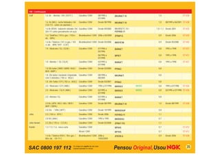 VW - Continuação
Golf            1.6 8v - Alemão / A4 ( EA111 )          Gasolina / GNV      08/1998 a        BKUR6ET-10                1,0                     ST-V28
                                                                            07/1999
                1.6 8v (AKL) - tucho hidráulico / A4    Gasolina / GNV      Desde 08/1998    BKUR6ET-10                1,0    08/1999 a 06/2001 ST-V28
                ( EA 113 - cárter em alumínio )
                1.6 8v (RSH) - balancim roletado / A4 Gasolina / GNV        Desde 09/2000    BKUR5ETC-10 /           1,0 / 1,1 Desde 2001      ST-V25
                (EA 111 cárter parcialmente em aço)                                          PZFR5D-11
                1.6 / TotalFlex ( 101cv gas. / 103cv    Bicombustível / GNV 2006 a 04/2008   ZFR6P-G                   0,9    Desde 2006       ST-V25
                álc. - BPA )
                1.6 8v / Totalﬂex ( 101 cv gas. / 103   Bicombustível / GNV Desde 05/2008    BKR7ESB                   0,9    Desde 05/2008    ST-V42
                cv álc. - BPA / VHT - CCR )
                1.8 - Mexicano / GL ( GLM )             Gasolina / GNV      01/1996 a        BUR6ET                    0,8    1995 a 1998      ST-V21
                                                                            05/1996
                                                                            06/1996 a        BP5ET                     0,8    1995 a 1998      ST-V21
                                                                            07/1998
                1.8 - Alemão / GL ( GLA )               Gasolina / GNV      03/1995 a        BUR6ET                    0,8    1995 a 1998      ST-V21
                                                                            07/1998
                1.8 20v turbo ( AWD / AWW / AUQ /       Gasolina / GNV      Desde 03/2000    PFR6Q                     0,8
                BEK / AWP )
                1.8 20v turbo / nacional e importado Gasolina / GNV         08/1998 a        BKUR6ET                   0,8
                com 3 eletrodos ( 150 cv - AGU )                            08/2005
                1.8 20v Turbo / GTI ( 182 cv - AUQ ) Gasolina / GNV         Desde 03/2007    PFR6Q                     0,8
                2.0 - Mexicano / GTI ( ABA )            Gasolina / GNV      1994 a 07/1998   BKR5EX          BKR5E     0,8    1994 a 07/1998   ST-V26
                2.0 - Mexicano / GLX ( ABA )            Gasolina / GNV      02/1995 a        BKR5EX          BKR5E     0,8    02/1995 a 07/1998 ST-V26
                                                                            07/1998
                2.0 - Alemão / GL                       Gasolina / GNV      03/1995 a        BUR6ET                    0,8
                                                                            07/1998
                2.0 8v ( APK / AEG / AKL / BER /        Gasolina / GNV      Desde 08/1999    BKUR6ET-10                1,0    Desde 08/1999    ST-V28
                BHP / CBPA )
                2.8 24v / VR6 ( AFP )                   Gasolina / GNV      Desde 10/1999    BKR5EKUP                  0,8
Jetta           2.5 ( 150 cv - BTK )                    Gasolina / GNV      Desde 2006       PZFR5Q-11                 1,1
                2.8 V6 ( AAA )                          Gasolina / GNV      1994 a 1995      BKR5EKU                   0,7
Jetta Variant   2.5 20v ( 170 cv - CCCA )               Gasolina / GNV      Desde 02/2008    ZFR6T-11G                 1,1
Kombi           1.3 / 1.5 / 1.6 - rosca curta           Gasolina / GNV                       BP5HS                     0,7                     ST-V12
                                                        Álcool / GNV                         BP7HS                     0,7                     ST-V12
                1.4 8v / Totalﬂex RSH ( 78cv gas. /     Bicombustível / GNV 2006 a           ZFR7R-G                   0,9    Desde 2006       ST-V38
                80cv álc. - EA 111 )                                        15/02/2009



SAC 0800 197 112                                                                                                                                   35
 