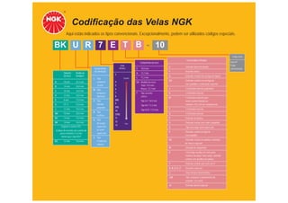 Codiﬁcação das Velas NGK
           Aqui estão indicados os tipos convencionais. Excepcionalmente, podem ser utilizados códigos especiais.

BK U R 7 E T B                                                                              10
                                                                                                                                                             Folga (mm)
                                                                                                                    Características Principais
                                                                            Comprimento da rosca                                                            Sem Nº:
                                                            Grau                                                                                            Folga
                                                                                                   C               Eletrodo lateral inclinado
                                     Características       térmico      E   19,0 mm                                                                         convencional
                                     de construção                                                 F               Assento cônico
        Diâmetro      Medida do                                         H   12,7 mm
                                                       2
        da rosca      hexágono                                                                     G               Eletrodo central ﬁno em liga de níquel
                                     L Tipo                    Quente   L   11,2 mm
                                                       4                                           GV              Eletrodo central ﬁno em liga de
A       18 mm         25,4 mm          compacto                         EH Medida da rosca
                                        (curto)
                                                                                                                   ouro-paládio e construção especial
B       14 mm         20,8 mm                          5                   Total: 19,0 mm
                                     M Tipo            6                   Rosca: 12,7 mm          J               2-Eletrodos laterais projetados
C       10 mm         16,0 mm
                                       compacto        7                F   Tipo assento           K               2-Eletrodos laterais
D       12 mm         18,0 mm          (Bantam)        8                    cônico
                                                                                                   M               2-Eletrodos laterais para
E       8 mm          13,0 mm        P Tipo            (85)                 Tipo A-F 10,9 mm                       motor rotativo Mazda ou
G       PF ½          23,8 mm          isolador        9                                                           isolador=18,5 mm de comprimento
                                                                            Tipo B-F 11,2 mm
                                       projetado       (95)
J       12 mm         18,0 mm                                               Tipo B-EF 17,5 mm      T               3-Eletrodos laterais
                                                       10
                                     R Tipo
AB      18 mm         20,8 mm                          (105)                                       Q               4-Eletrodos laterais
                                       resistivo
BC      14 mm         16,0 mm                          11                                          P               Eletrodo de platina
                                     U Tipo
BK      14 mm         16,0 mm                          12                                          S               Eletrodo central com cobre embutido
                                       descarga                  Frio
                                                       13
     Seguem a norma ISO.               superﬁcial                                                  U               Tipo descarga semi-superﬁcial
A altura do assento até a ponta da     ou semi-
                                                                                                   V               Eletrodo central em liga de
      porca terminal é 2,5 mm          superﬁcial
                                                                                                                   ouro-paládio
       menor que o tipo BCP          Z Tipo
                                       resistência                                                 VX              Eletrodo central em platina e eletrodo
DC      12 mm         16,0 mm
                                       indutiva                                                                    de massa especial
                                                                                                   W               Eletrodo de tungstênio
                                                                                                   X               Com folga auxiliar em série para
                                                                                                                   motores de popa. Para autos, eletrodo
                                                                                                                   central com pastilha de platina
                                                                                                   Y               Eletrodo central com corte em V
                                                                                                   A, B, D, E, Z   Desenho especial
                                                                                                   -L              Grau térmico intermediário
                                                                                                   -LM             Tipo compacto (comprimento do
                                                                                                                   isolador: 14,5 mm)
                                                                                                   -N              Eletrodo lateral especial
 