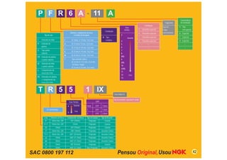 P F R 6 A                                                                        11               A
                                                                                                                                                                                            Características
                                                                                                                                                                           Folga (mm)       de construção
                                                                                                                                                        Construção
                                                                                                                               Grau                                      Sem Nº:        A Tipo
                                                                                                                              térmico             A   Desenho especial   Folga            sem gaxeta
                                                                                                  Construção
                                                   Diâmetro, comprimento da rosca                                                                 B   Desenho especial   convencional   B Especial
           Tipo de vela                                e medida do hexágono                                              2
                                                                                              R Tipo                              Quente          C   Desenho especial                  C Especial
   I    Eletrodo de irídio                F          Ø 14mm X 19 mm, 16,0 mm                    resistivo                                                                               D Especial
                                                                                                                         4                        D   Desenho especial
   P    Eletrodo de                       G          Ø 14 mmX 19 mm, 20,8 mm                                             5                                                              •         •
                                                                                                                                                  •         •
        platina                                                                                                          6
                                          J          Ø 12 mm X 19 mm, 18,0 mm                                                                     •         •                           •         •
   Z    Tipo ponta                                                                                                       7
                                          K          Ø 12 mm X 19 mm, 16,0 mm
        saliente                                                                                                         8
                                          M          Ø 10 mm X 19 mm, 16,0 mm
   PZ Eletrodo de platina                                                                                                (85)
      e ponta saliente                    T          Tipo assento cônico                                                 9
                                                     Ø 14 mm X 17,5 mm, 16,0 mm                                          (95)
   IZ   Eletrodo de irídio
                                                     (PTR5A / TR6B:                                                      10
        e ponta saliente
                                                     Ø 14 mm X 25 mm, 16,0 mm)
                                                                                                                         (105)
   L    Comprimento da
                                                                                                                         11
        rosca 26,5 mm
                                                                                                                         12         Frio
   PL Eletrodos de platina                                                                                               13
      e comprimento da
      rosca 26,5 mm



       T R 5 5                                                         1 IX                                    Série Iridium IX

                                                                                                               Tipo de desenho especial (nº serial)
                                                  Grau Térmico                       GAP

                                              4        Quente            Nada        .039”   1.0mm
                 R: Com Resistor                                         5           .059”   1.5mm
                                                         Frio
                                              6
                                                                         0           .078”   2.0mm

           Letra      Diâmetro da Rosca       Comprimento da Rosca       Tipo de Isolador    Tipo de Assento
             F         14mm Hex. 5/8”              3/4” (19mm)               Projetado           Gaxeta
           F-1         14mm Hex. 5/8”                 22mm                   Projetado           Gaxeta
             G               14mm                  3/4” (19mm)               Projetado           Gaxeta
             T         14mm Hex. 5/8”              .708” (18mm)              Projetado       Assento Cônico
            T-1        14mm Hex. 5/8”             .807” (20,5mm)             Projetado       Assento Cônico
             U               14mm                 .460” (11,7mm)             Projetado       Assento Cônico
            W                18mm                 .460” (11,7mm)             Projetado       Assento Cônico
             X               14mm                  3/8” (9,5mm)              Projetado           Gaxeta
             Y               14mm                 .460” (11,7mm)         Não Projetado       Assento Cônico

SAC 0800 197 112                                                                                                                                                                                              42
 
