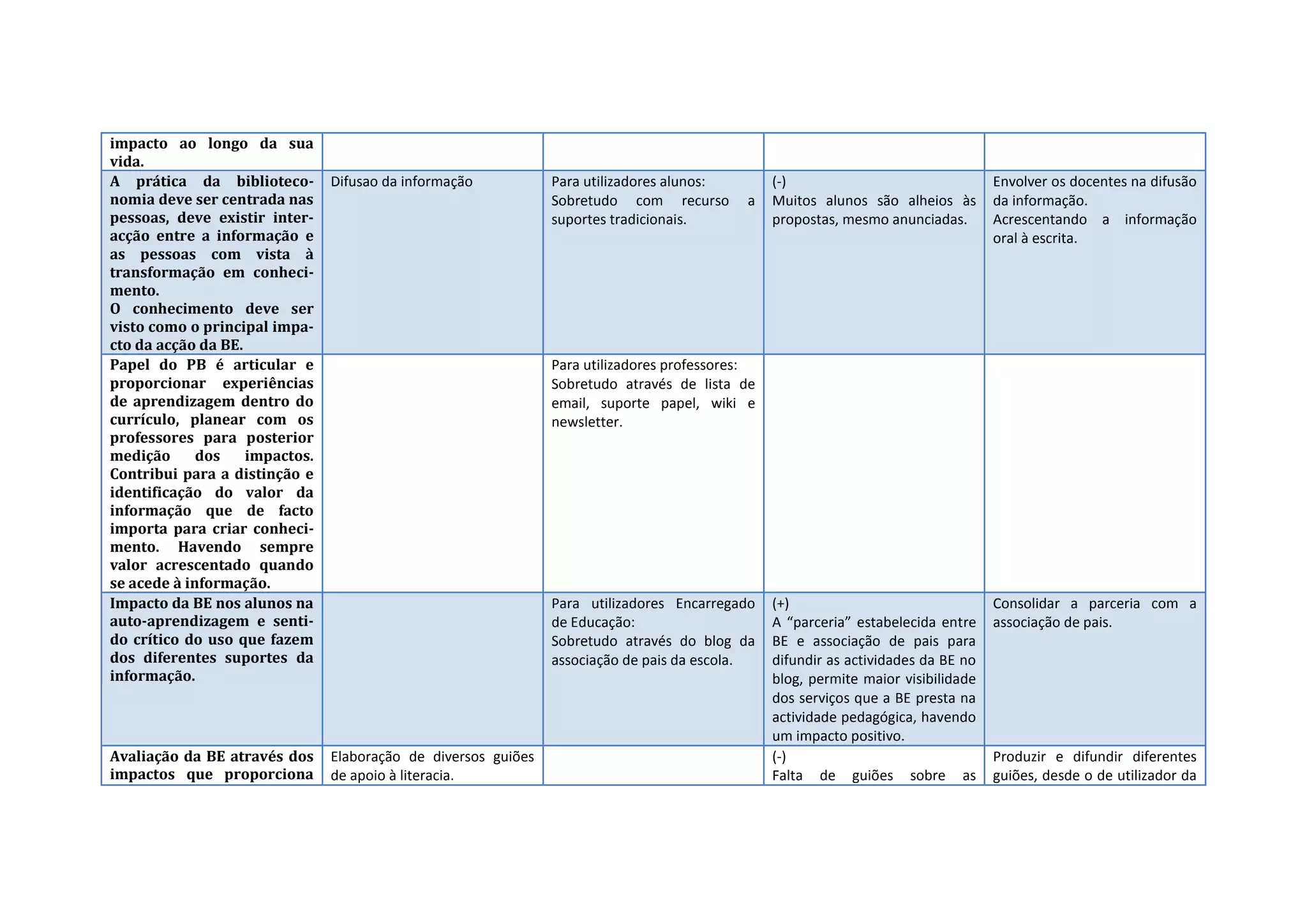 impacto ao longo da sua
vida.
A prática da biblioteco-        Difusao da informação           Para utilizadores alunos:        (-)                                Envolver os docentes na difusão
nomia deve ser centrada nas                                     Sobretudo com recurso       a    Muitos alunos são alheios às       da informação.
pessoas, deve existir inter-                                    suportes tradicionais.           propostas, mesmo anunciadas.       Acrescentando a informação
acção entre a informação e                                                                                                          oral à escrita.
as pessoas com vista à
transformação em conheci-
mento.
O conhecimento deve ser
visto como o principal impa-
cto da acção da BE.
Papel do PB é articular e                                       Para utilizadores professores:
proporcionar experiências                                       Sobretudo através de lista de
de aprendizagem dentro do                                       email, suporte papel, wiki e
currículo, planear com os                                       newsletter.
professores para posterior
medição      dos    impactos.
Contribui para a distinção e
identificação do valor da
informação que de facto
importa para criar conheci-
mento. Havendo sempre
valor acrescentado quando
se acede à informação.
Impacto da BE nos alunos na                                     Para utilizadores Encarregado    (+)                                Consolidar a parceria com a
auto-aprendizagem e senti-                                      de Educação:                     A “parceria” estabelecida entre    associação de pais.
do crítico do uso que fazem                                     Sobretudo através do blog da     BE e associação de pais para
dos diferentes suportes da                                      associação de pais da escola.    difundir as actividades da BE no
informação.                                                                                      blog, permite maior visibilidade
                                                                                                 dos serviços que a BE presta na
                                                                                                 actividade pedagógica, havendo
                                                                                                 um impacto positivo.
Avaliação da BE através dos     Elaboração de diversos guiões                                    (-)                                Produzir e difundir diferentes
impactos que proporciona        de apoio à literacia.                                            Falta de guiões sobre as           guiões, desde o de utilizador da
 