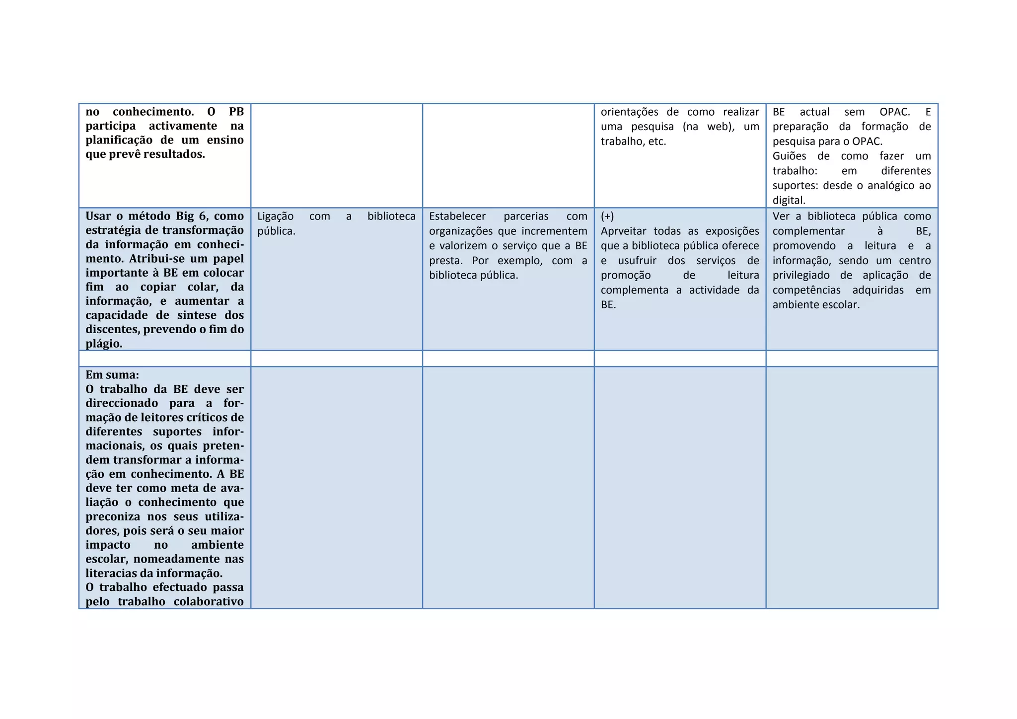 no conhecimento. O PB                                                                              orientações de como realizar        BE actual sem OPAC. E
participa activamente na                                                                           uma pesquisa (na web), um           preparação da formação de
planificação de um ensino                                                                          trabalho, etc.                      pesquisa para o OPAC.
que prevê resultados.                                                                                                                  Guiões de como fazer um
                                                                                                                                       trabalho:    em      diferentes
                                                                                                                                       suportes: desde o analógico ao
                                                                                                                                       digital.
Usar o método Big 6, como       Ligação    com   a   biblioteca   Estabelecer parcerias com        (+)                                 Ver a biblioteca pública como
estratégia de transformação     pública.                          organizações que incrementem     Aprveitar todas as exposições       complementar        à       BE,
da informação em conheci-                                         e valorizem o serviço que a BE   que a biblioteca pública oferece    promovendo a leitura e a
mento. Atribui-se um papel                                        presta. Por exemplo, com a       e usufruir dos serviços de          informação, sendo um centro
importante à BE em colocar                                        biblioteca pública.              promoção         de       leitura   privilegiado de aplicação de
fim ao copiar colar, da                                                                            complementa a actividade da         competências adquiridas em
informação, e aumentar a                                                                           BE.                                 ambiente escolar.
capacidade de sintese dos
discentes, prevendo o fim do
plágio.

Em suma:
O trabalho da BE deve ser
direccionado para a for-
mação de leitores críticos de
diferentes suportes infor-
macionais, os quais preten-
dem transformar a informa-
ção em conhecimento. A BE
deve ter como meta de ava-
liação o conhecimento que
preconiza nos seus utiliza-
dores, pois será o seu maior
impacto      no     ambiente
escolar, nomeadamente nas
literacias da informação.
O trabalho efectuado passa
pelo trabalho colaborativo
 