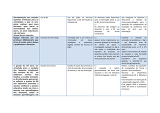 documentação em variados        uso da BE                 uso de todos os recursos           Os docentes estão disponíveis       que instiguem os docentes a
suportes orientada para as                                disponíveis na BE (formação de     para a informação sobre o uso       direccionar o método de
actividades a que se pro-                                 utilizadores).                     da BE, de forma preliminar.         ensino-aprendizagem para a
põem realizar, quer para                                                                     (-)                                 aquisição de competências de
docentes, quer parar as                                                                      Os docentes não instigam os         resolução de problemas com
necessidades dos utiliza-                                                                    discentes a usar a BE nas           base no bom uso da
dores, ao nível informacio-                                                                  pesquisas       de       temas      informação.
nal e de lazer.                                                                              curriculares.
Acesso livre à colecção.
Equipa liderada por um          Literacia da informação   Formação para o uso critico da     (-)                                 Estender      o    método     de
professor bibliotecário que                               informação         em     meios    Apesar tentar implementar um        resolução de problemas – Big 6
sirva de ponte entre alunos                               analógicos      e,    sobretudo,   processo gradual de introdução      – aos diferentes anos de
e professores e direcção.                                 digitais, através do recurso ao    de rotinas de apoio à               escolaridade, de momento
                                                          Big 6.                             investigação, apoiado no Big 6,     direccionada para os 3º e 4ºs
                                                                                             não existe a visibilidade dos       anos.
                                                                                             impactos do processo. Os            Aplicar instrumentos de medida
                                                                                             docentes também não orientam        de impacto a esta formação
                                                                                             os alunos nas buscas que por        proporcionada pela BE.
                                                                                             vezes solicitam aos alunos.         Considerar      um     programa
                                                                                                                                 gradual, a estender-se aos
                                                                                                                                 alunos do agrupamento.
A gestão da BE deve ser         Gestão documental         Gestão do fundo documental ao      (-)                                 Alterar a política de aquisições
orientada para a medição                                  nível da colecção, da arrumação    A      colecção     é      pobre,   de monografias de forma a
dos impactos (avaliação),                                 da mesma; e, da sua promoção.      genericamente, em livros com        garantir livros temáticos.
dos serviços da BE,        no                                                                assuntos e rica em literatura       Recorrer      ao    empréstimo
ambiente      escolar.   Isso                                                                infantil portuguesa e infantil.     interbibliotecas BE e Biblioteca
implica a recolha sistemáti-                                                                                                     Pública.
ca de informação que permi-                                                                                                      Forte empenho no letring da BE
ta reflectir a prática da BE                                                                                                     e organização segundo a CDU.
nos objectivos inerentes à                                                                                                       Criar página WEB e alimentar
mesma: melhorar a prática                                                                                                        OPAC de forma a automatizar
educativa tendo em vista o                                                                                                       processos.
sucesso nas aprendizagens
dos discentes, tendo as
mesmas aprendizagens um
 